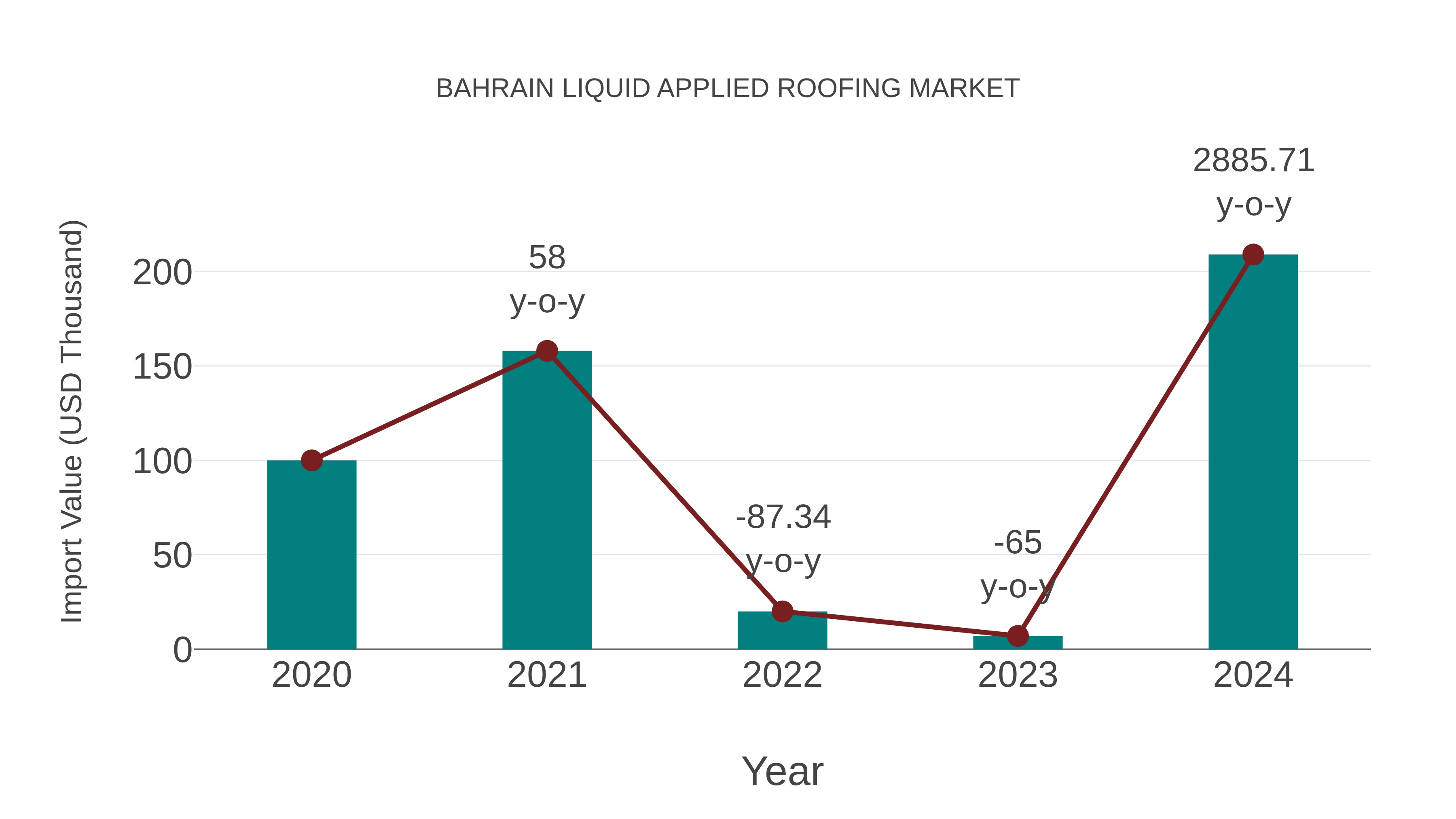  Bahrain Liquid Applied Roofing Market: Import Trend Analysis