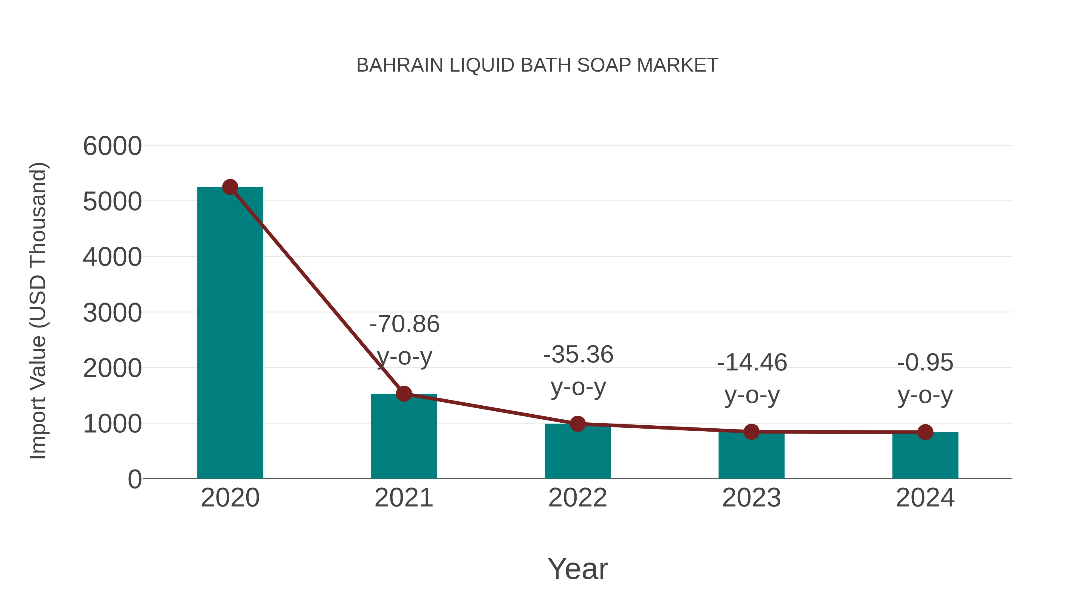  Bahrain Liquid Bath Soap Market: Import Trend Analysis