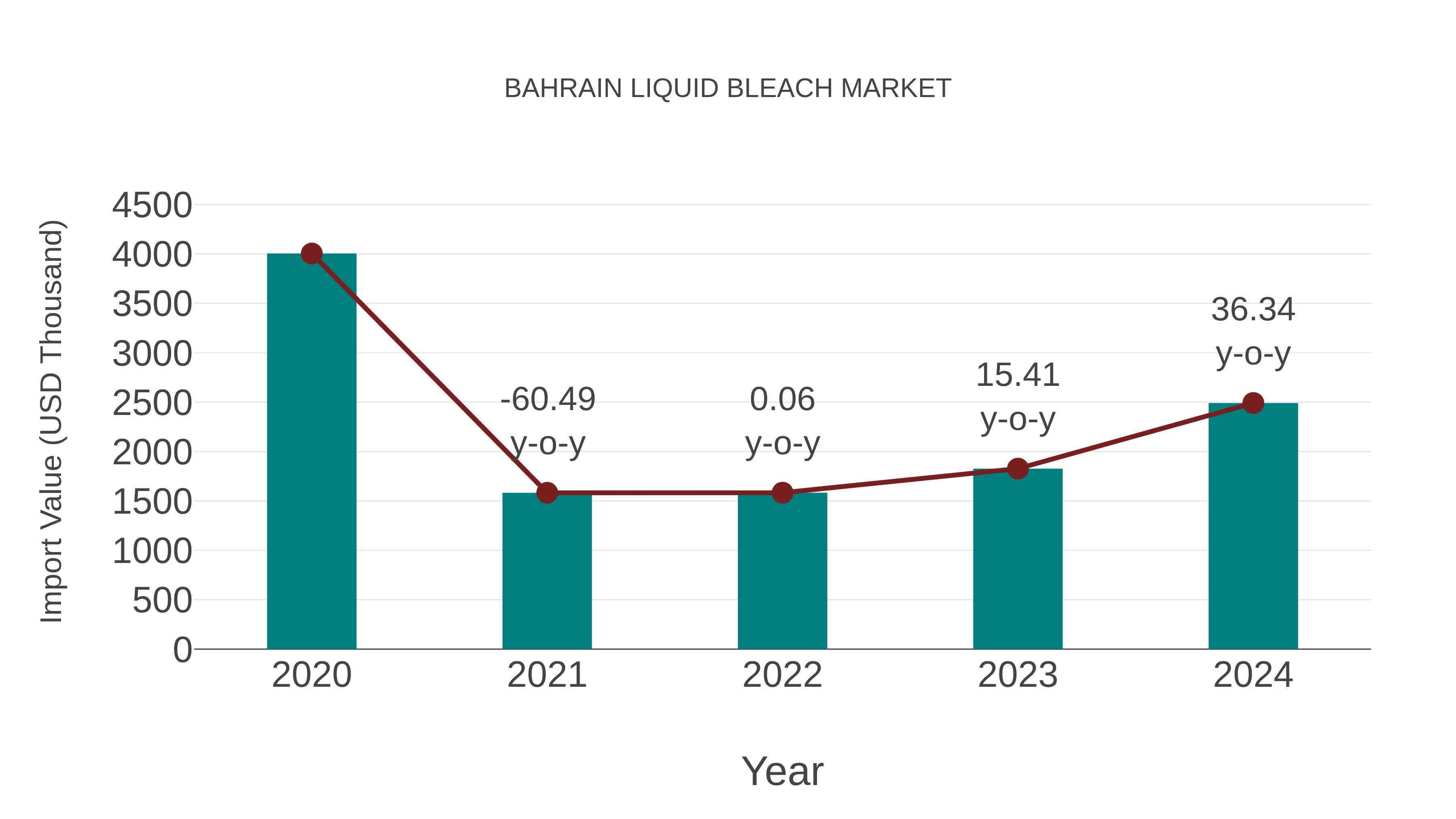  Bahrain Liquid Bleach Market: Import Trend Analysis