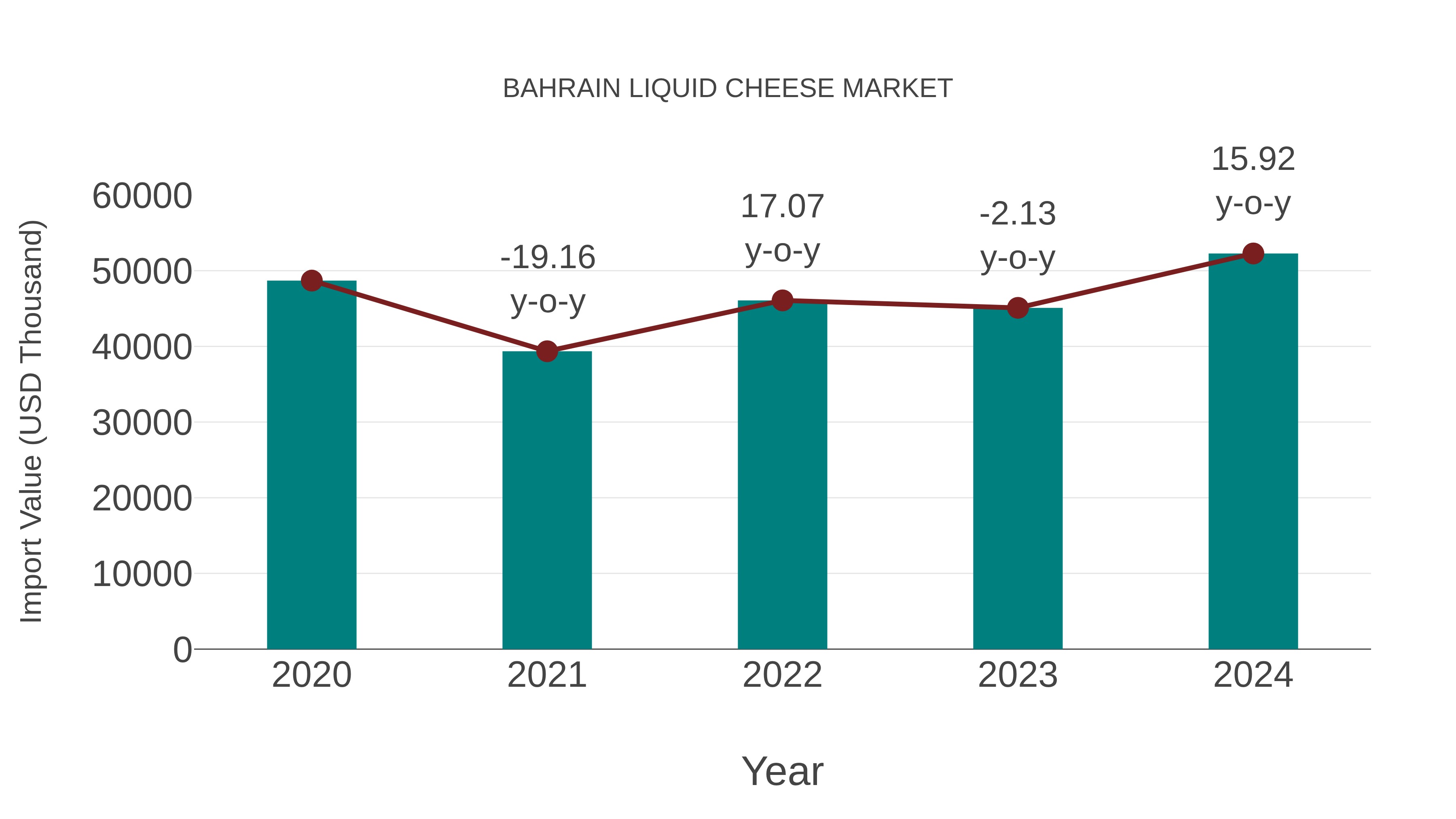  Bahrain Liquid Cheese Market: Import Trend Analysis
