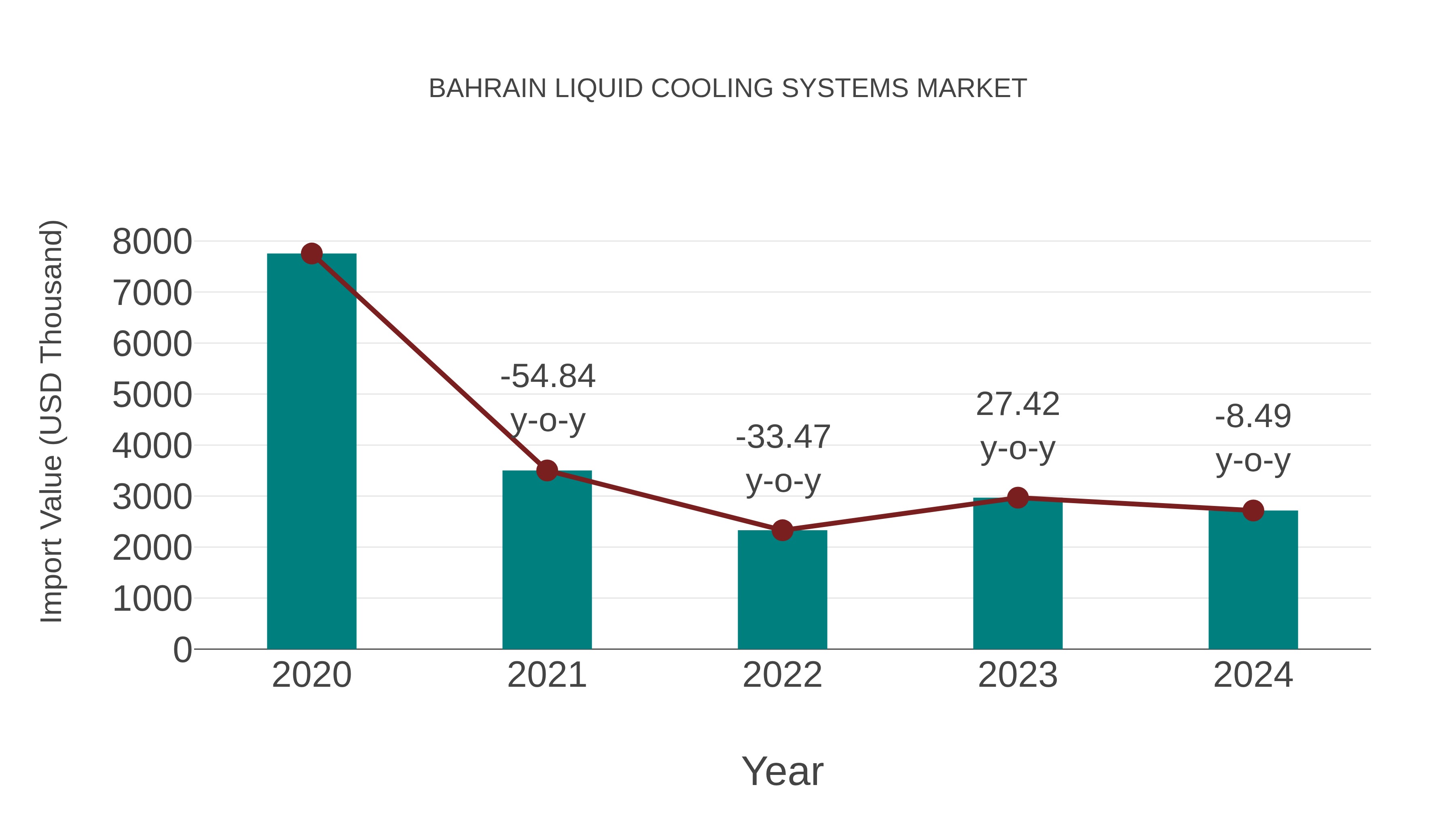  Bahrain Liquid Cooling Systems Market: Import Trend Analysis
