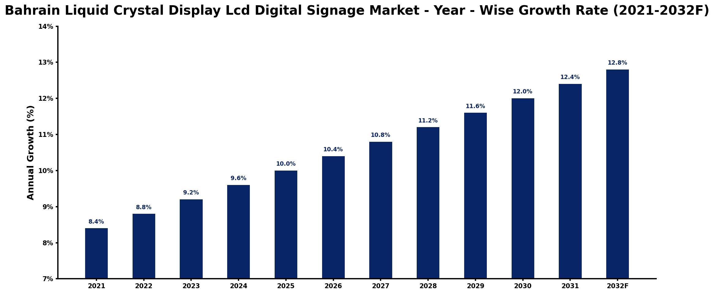 Bahrain Liquid Crystal Display Lcd Digital Signage Market Year-wise Growth Rate and Key Drivers