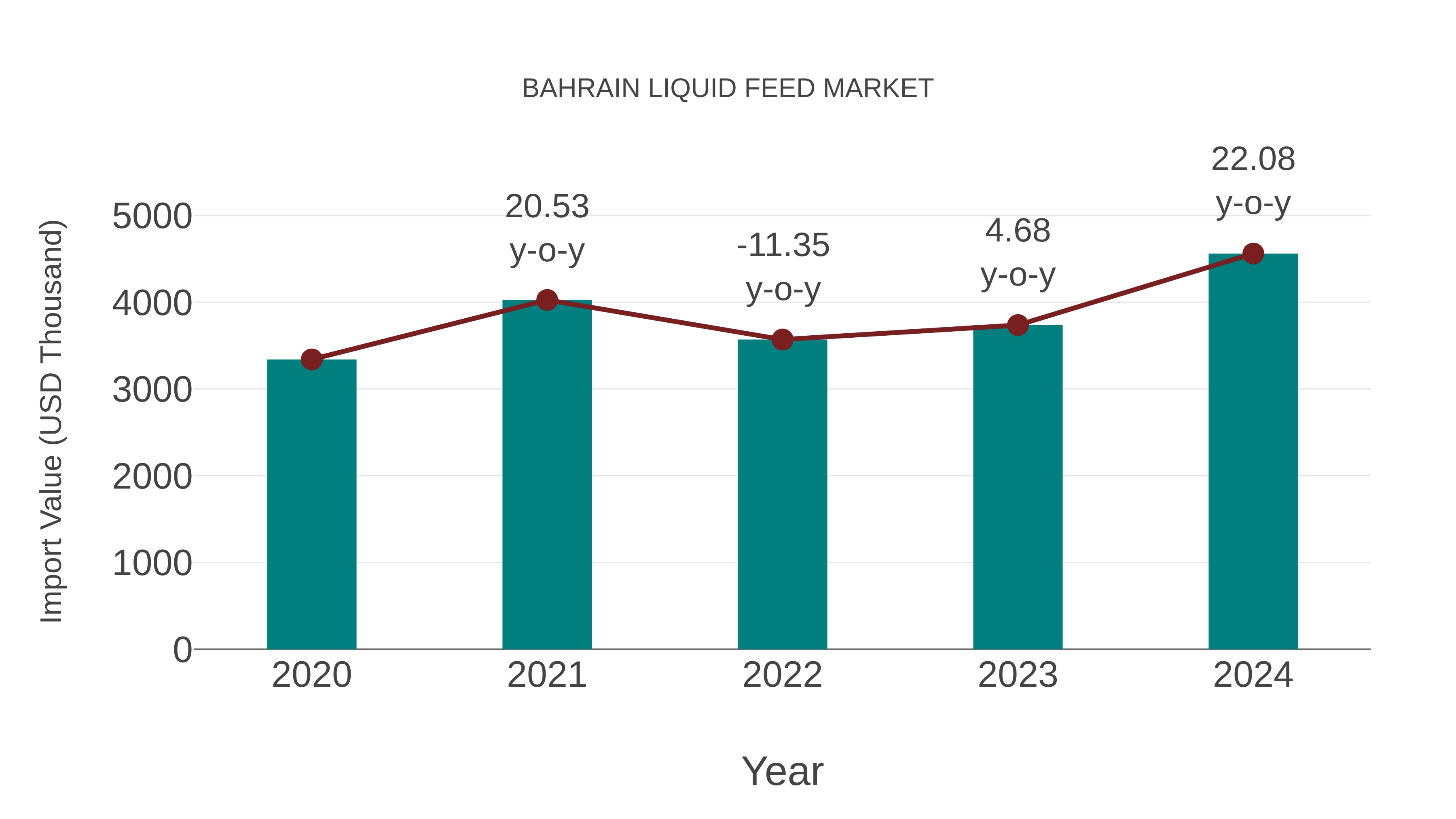  Bahrain Liquid Feed Market: Import Trend Analysis