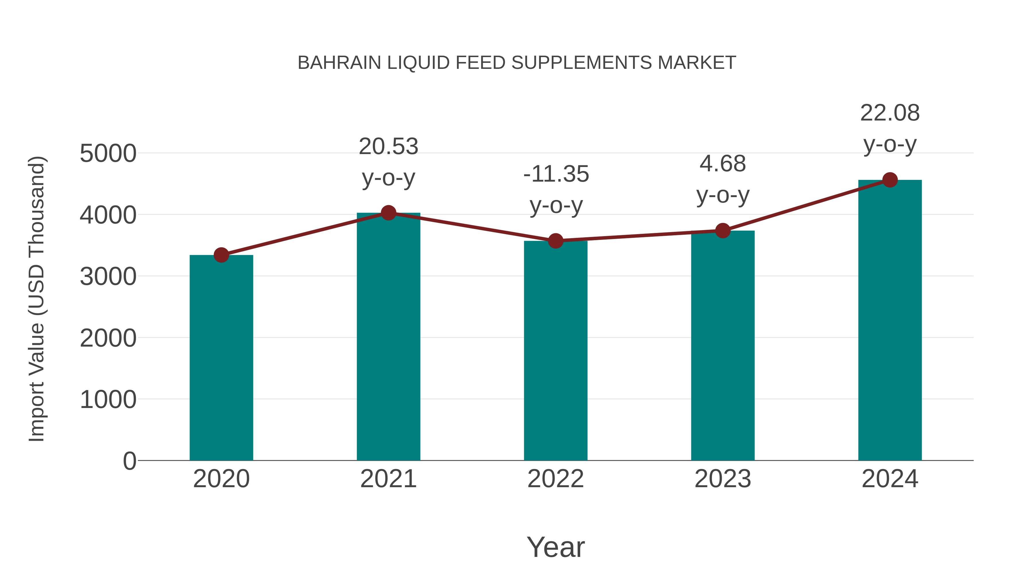 Bahrain Liquid Feed Supplements Market: Import Trend Analysis