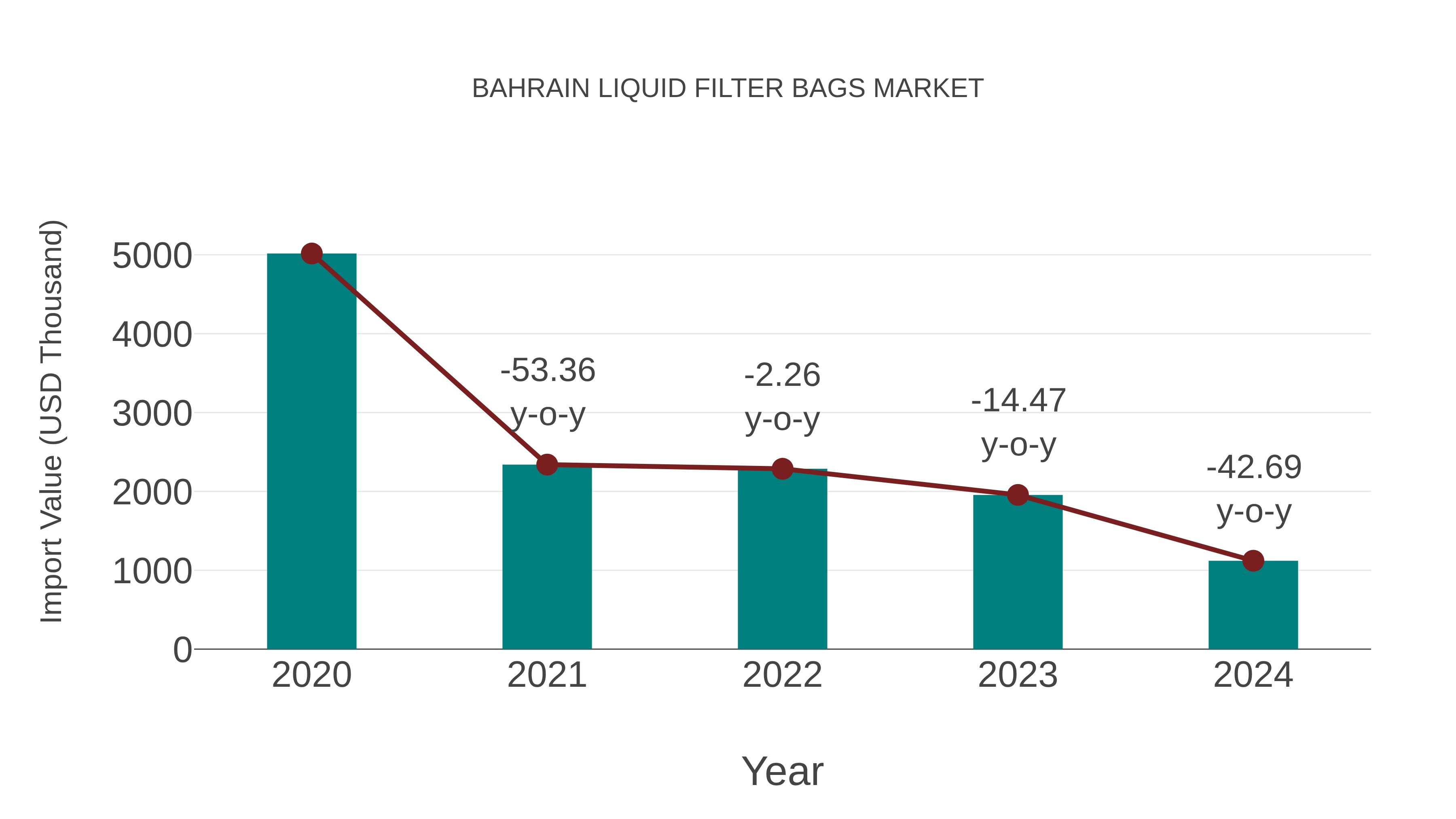  Bahrain Liquid Filter Bags Market: Import Trend Analysis