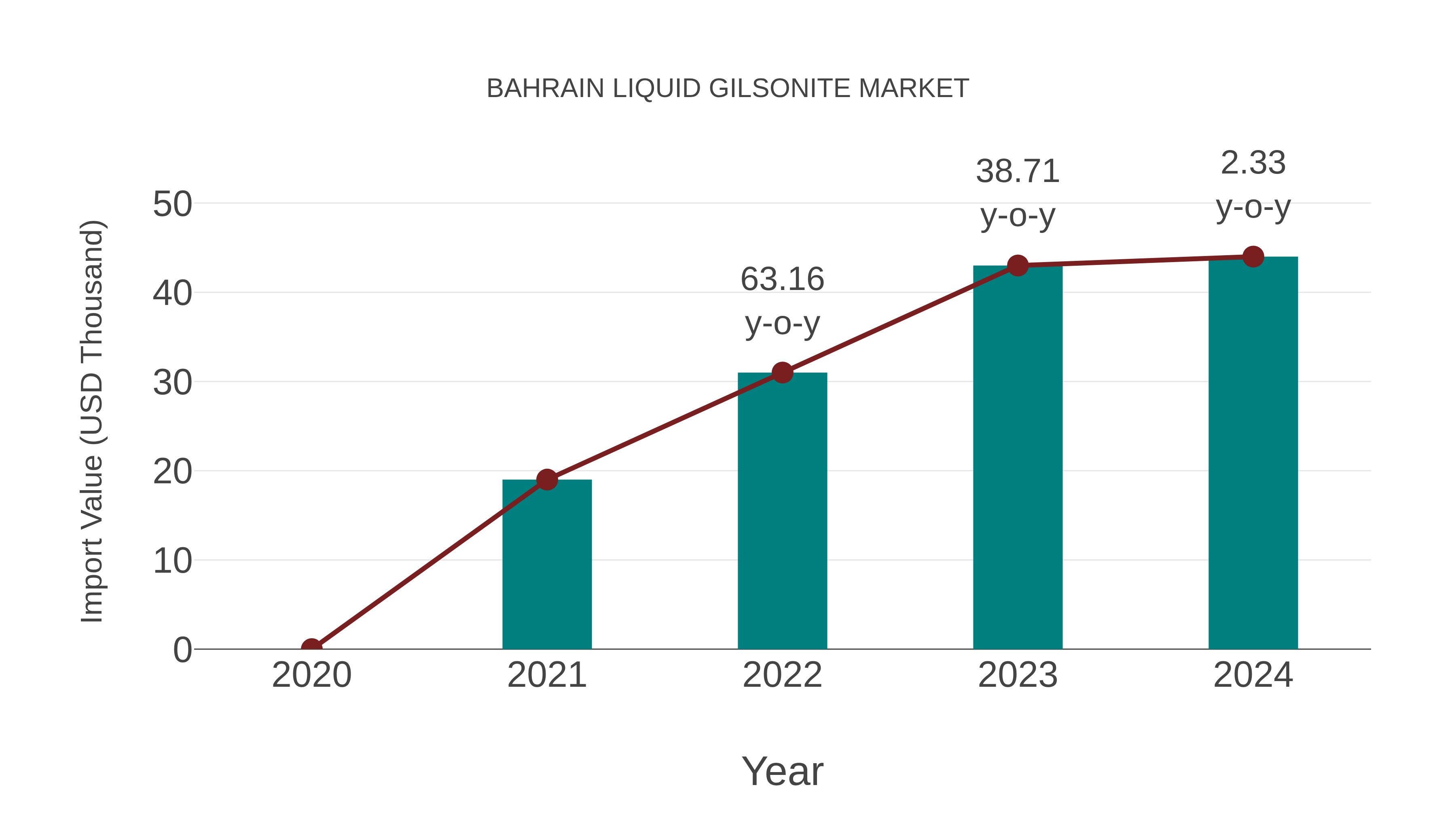 Bahrain Liquid Gilsonite Market: Import Trend Analysis