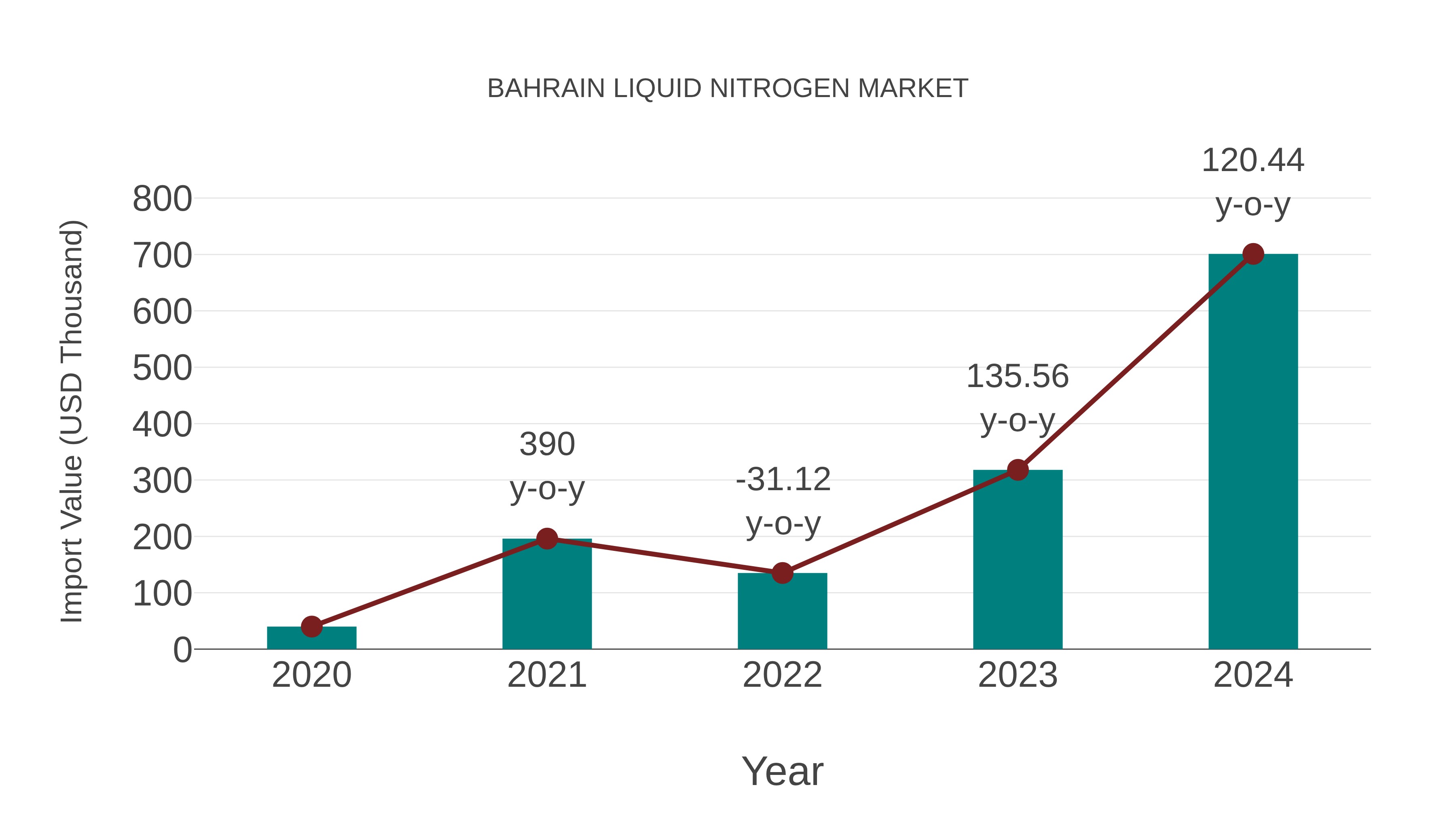  Bahrain Liquid Nitrogen Market: Import Trend Analysis