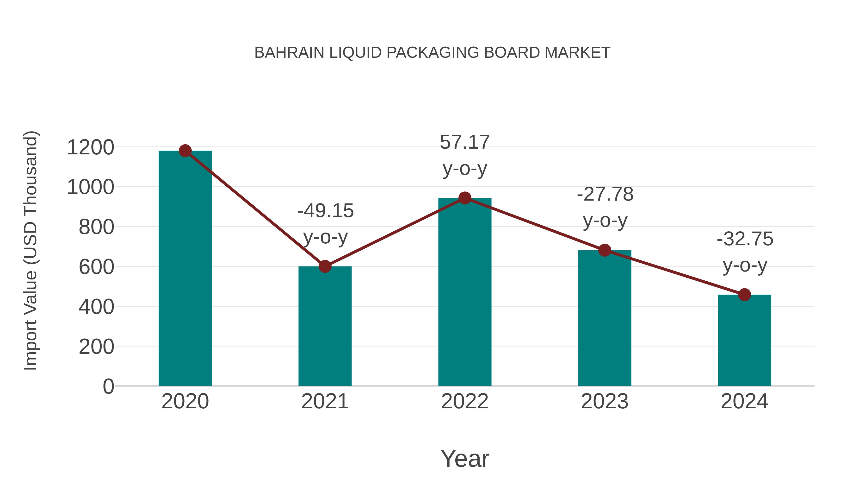 Bahrain Liquid Packaging Board Market: Import Trend Analysis