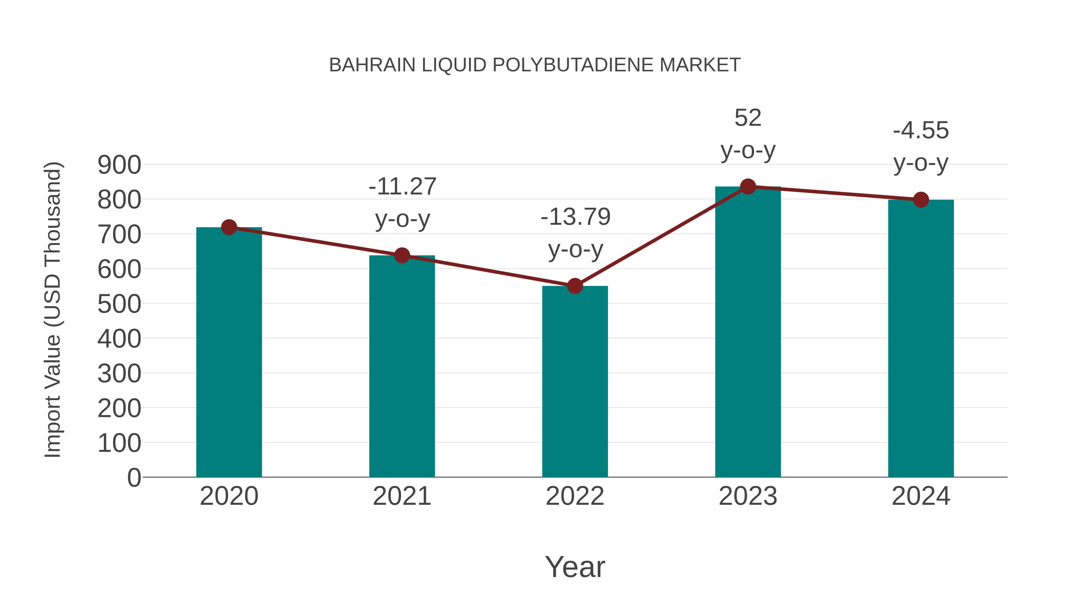  Bahrain Liquid Polybutadiene Market: Import Trend Analysis
