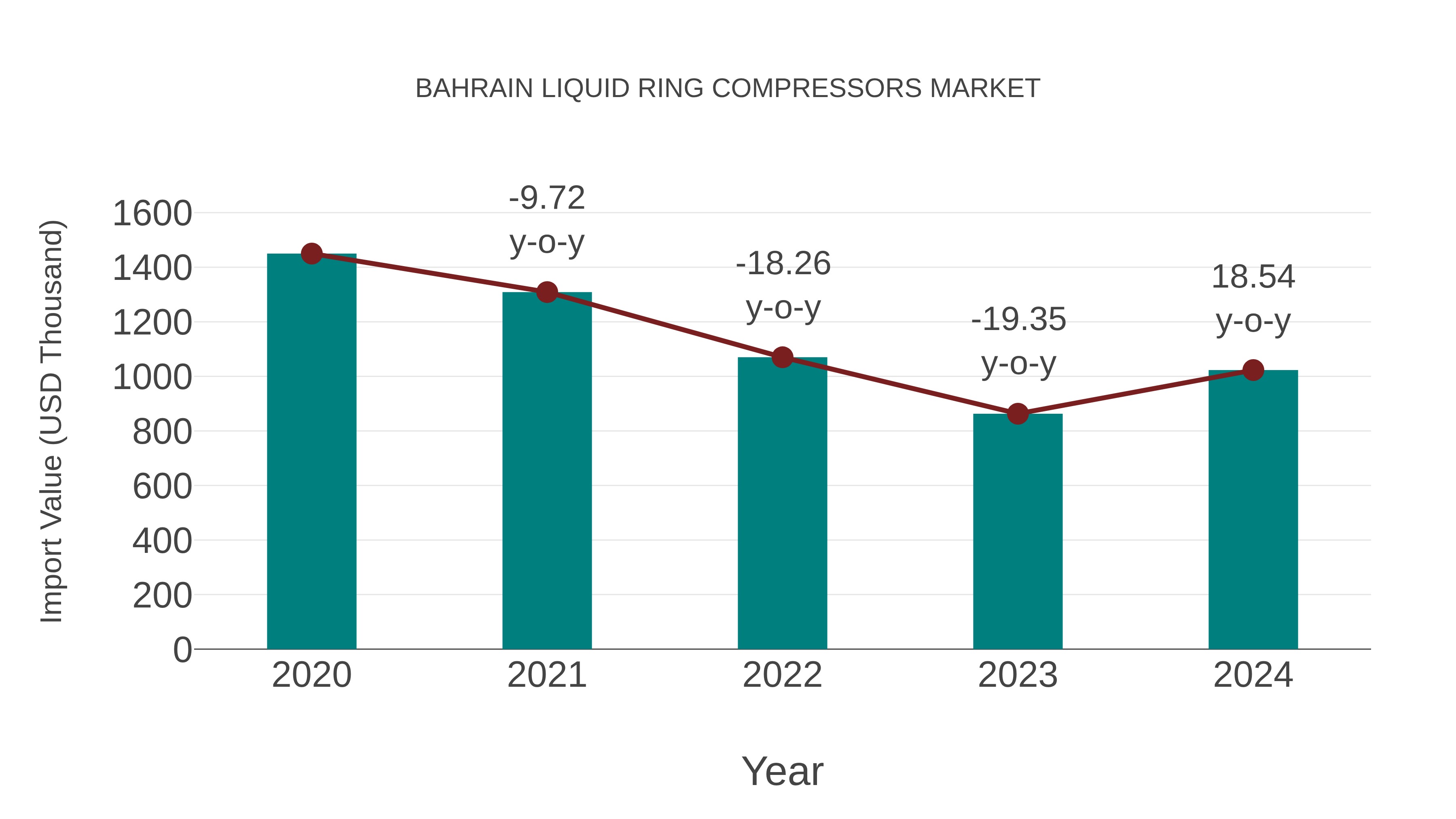 Bahrain Liquid Ring Compressors Market: Import Trend Analysis