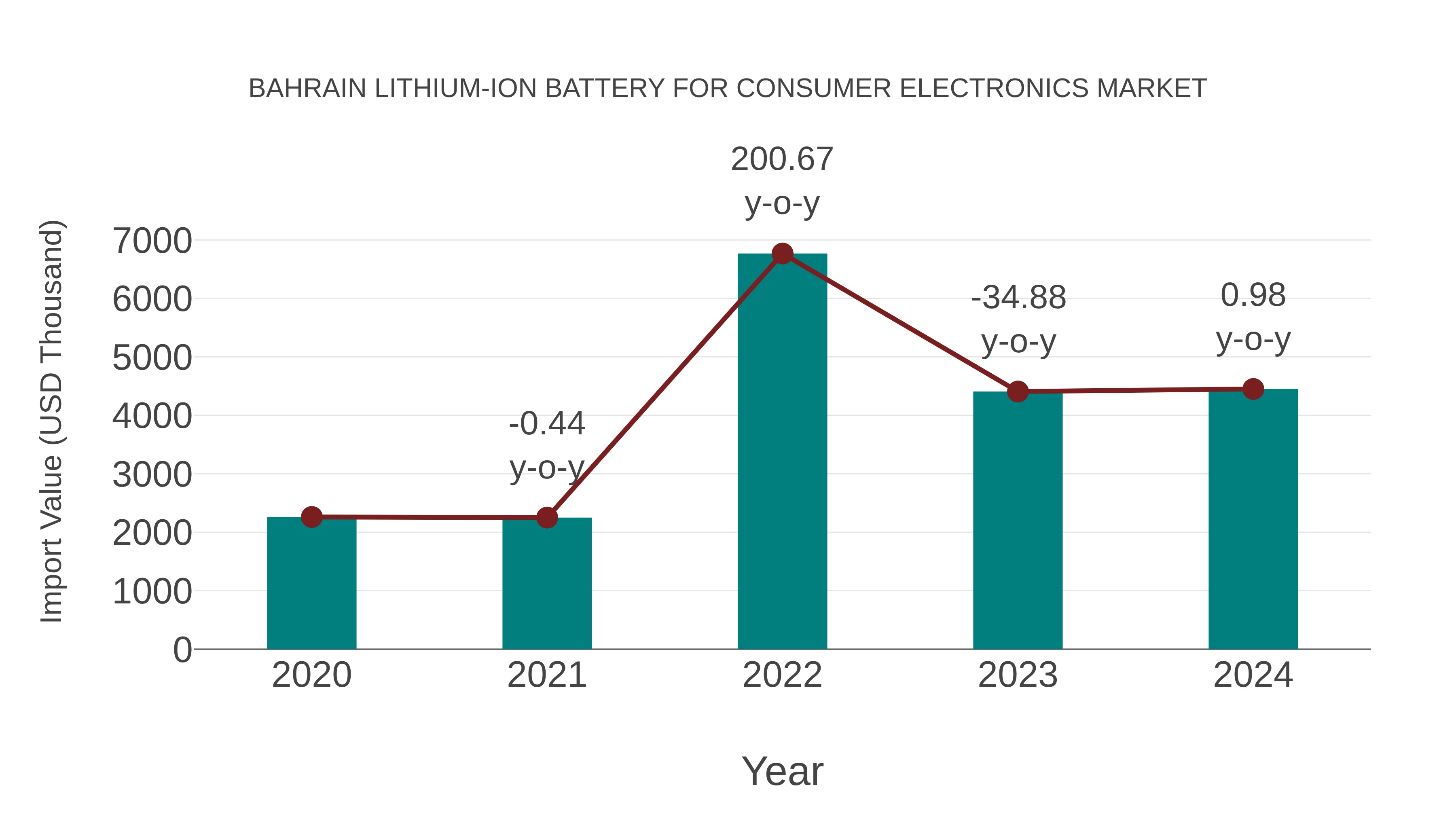 Bahrain Lithium-ion Battery for Consumer Electronics Market: Import Trend Analysis