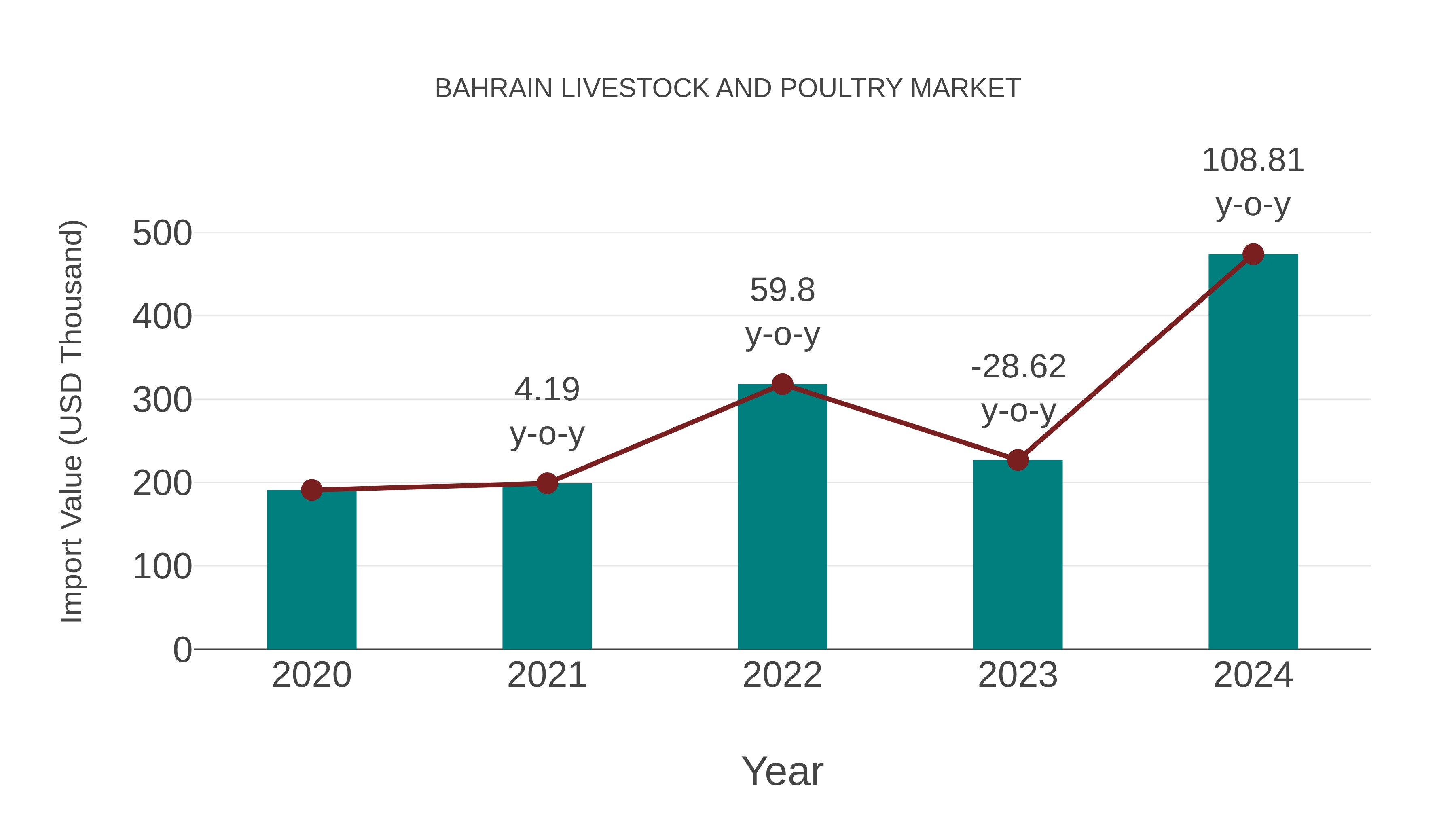 Bahrain Livestock and Poultry Market: Import Trend Analysis