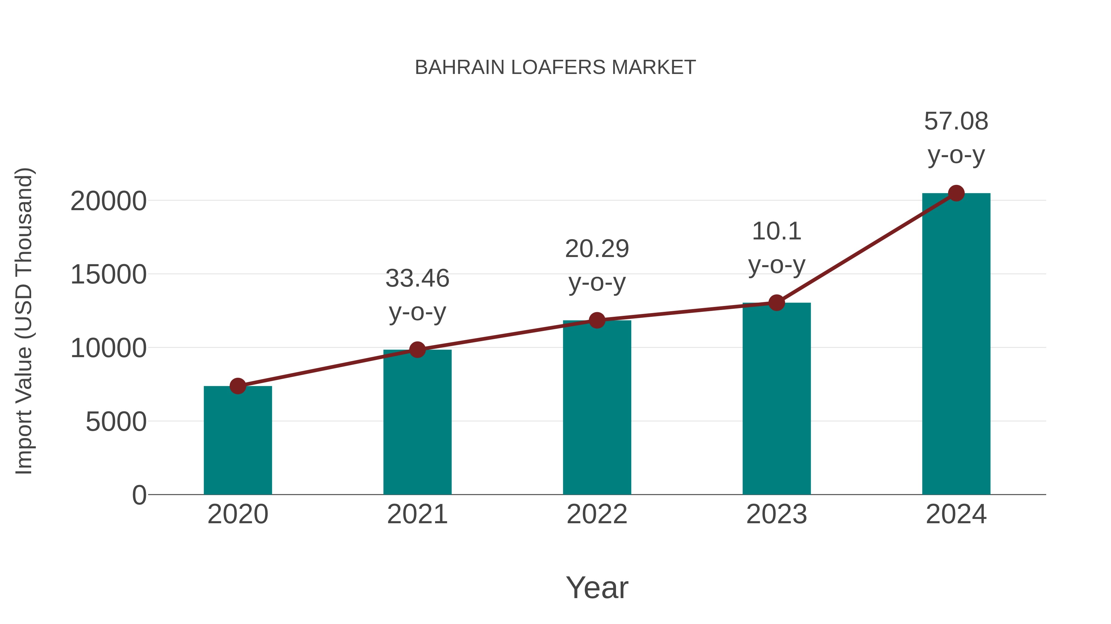  Bahrain Loafers Market: Import Trend Analysis