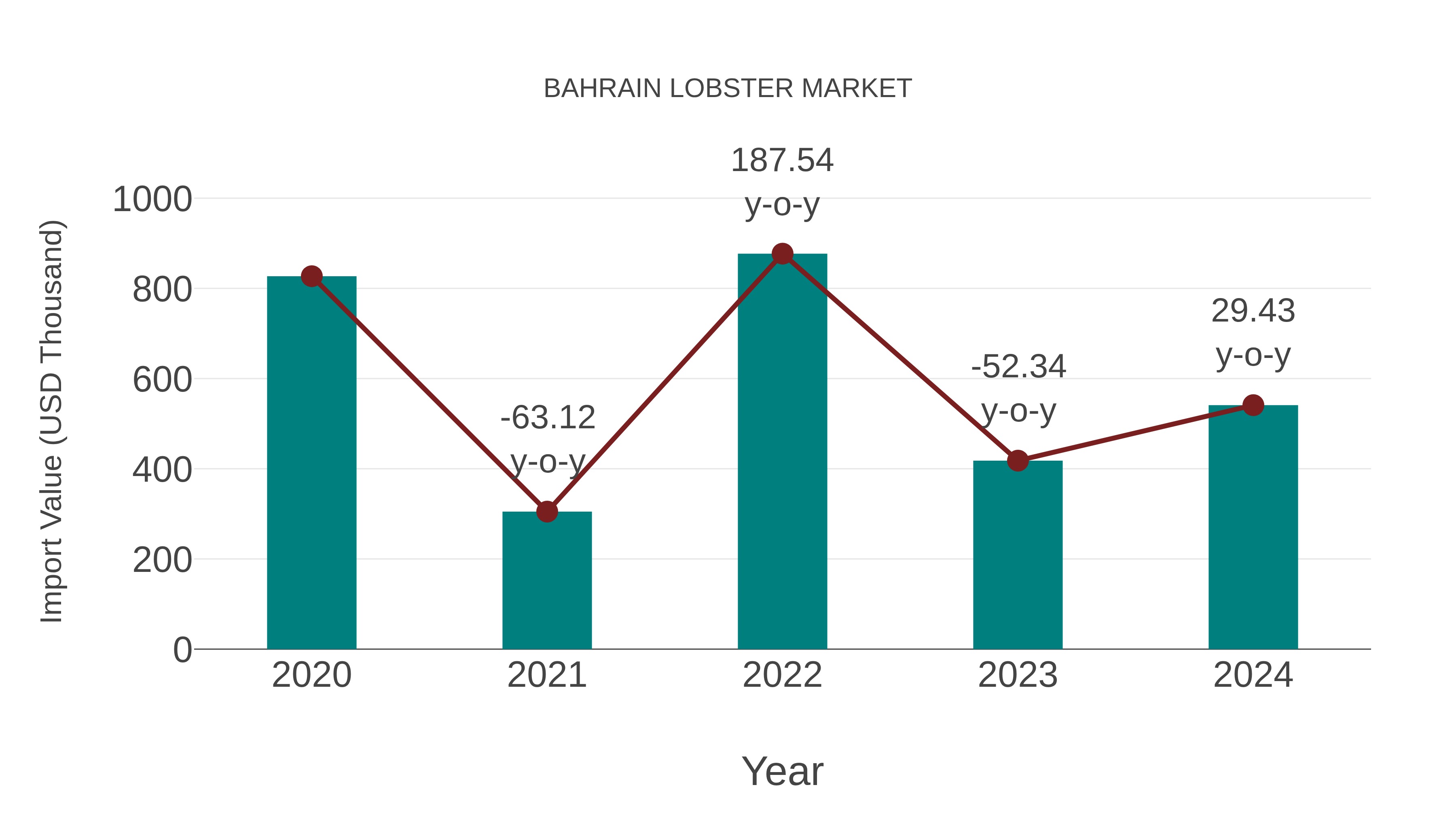  Bahrain Lobster Market: Import Trend Analysis