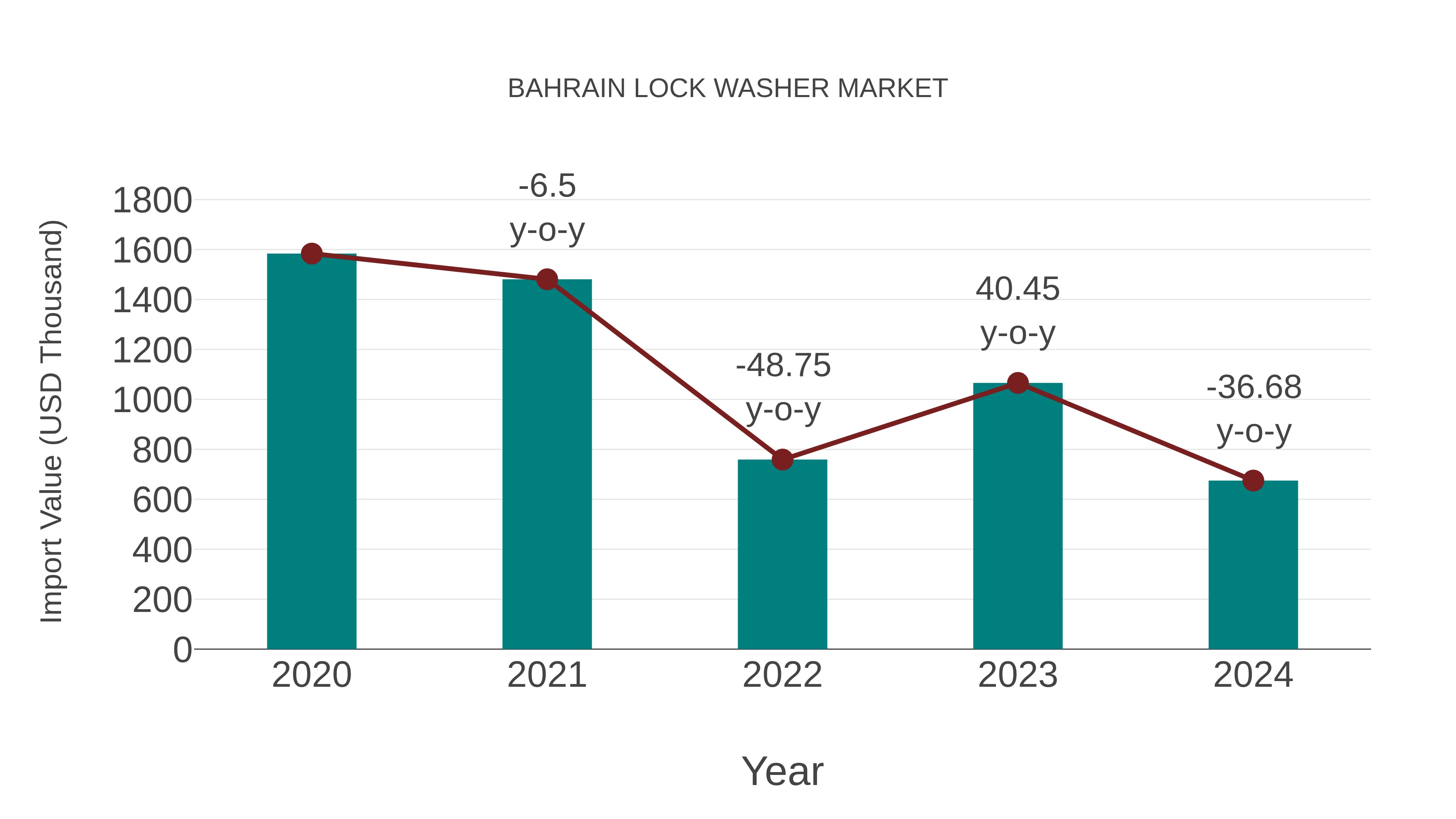 Bahrain Lock Washer Market: Import Trend Analysis