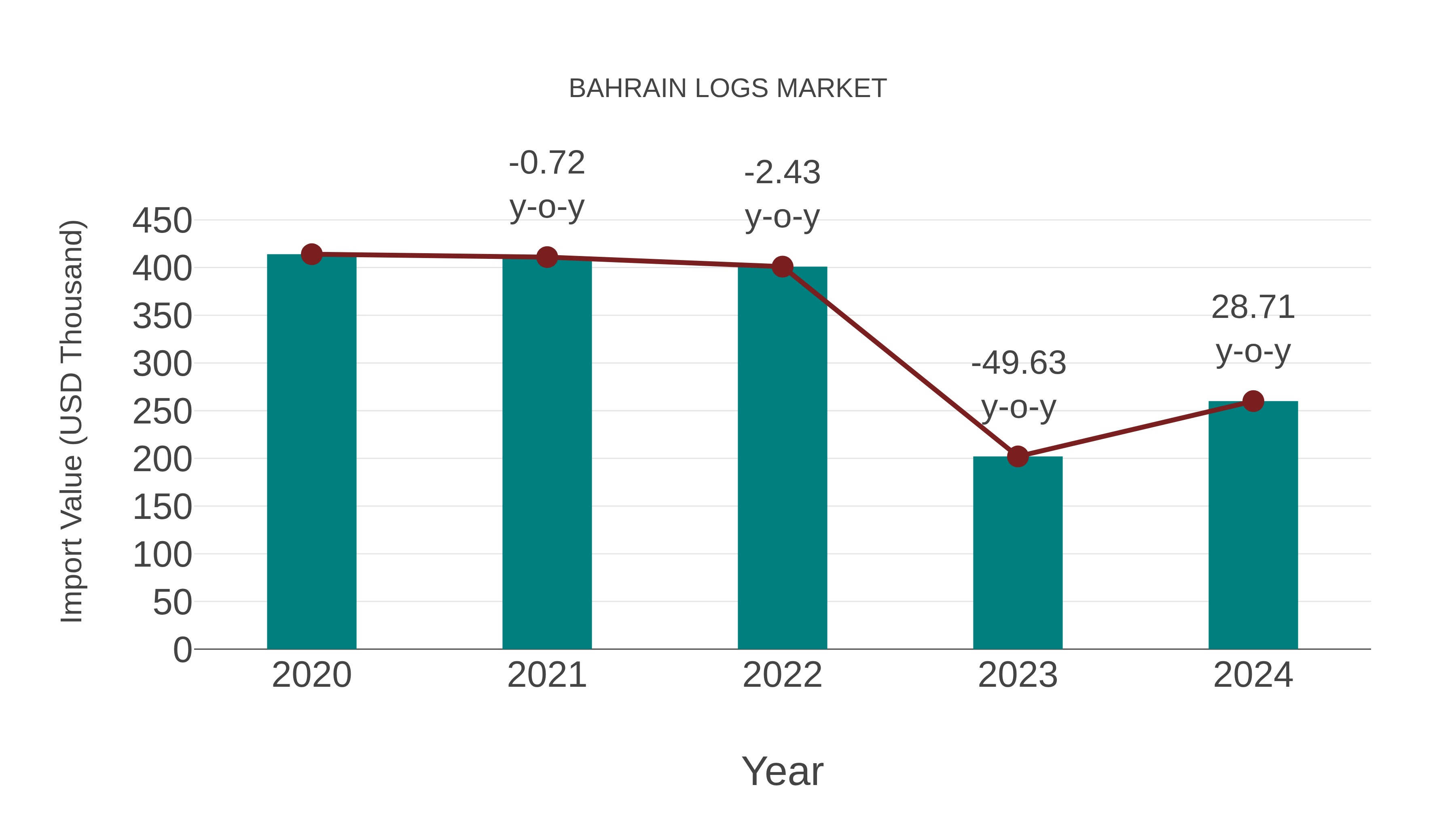Bahrain Logs Market: Import Trend Analysis