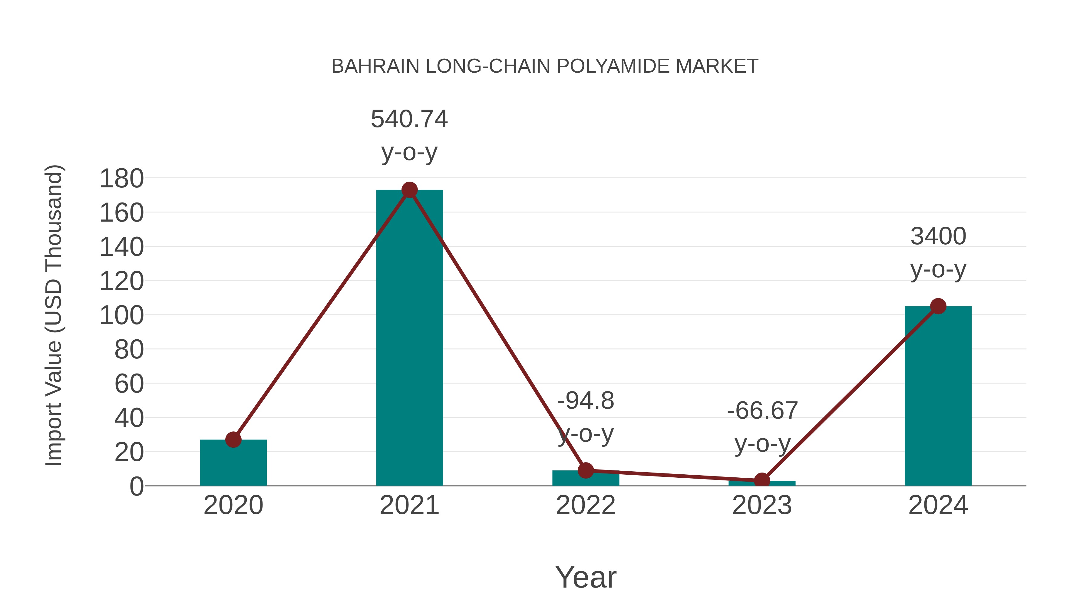  Bahrain Long-chain Polyamide Market: Import Trend Analysis
