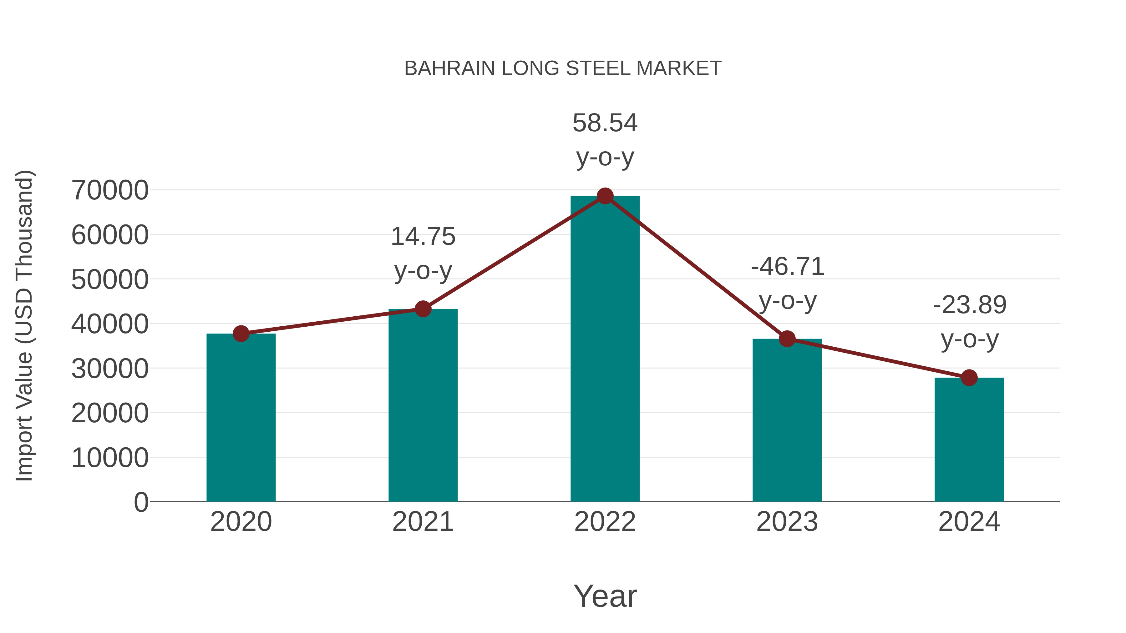  Bahrain Long Steel Market: Import Trend Analysis