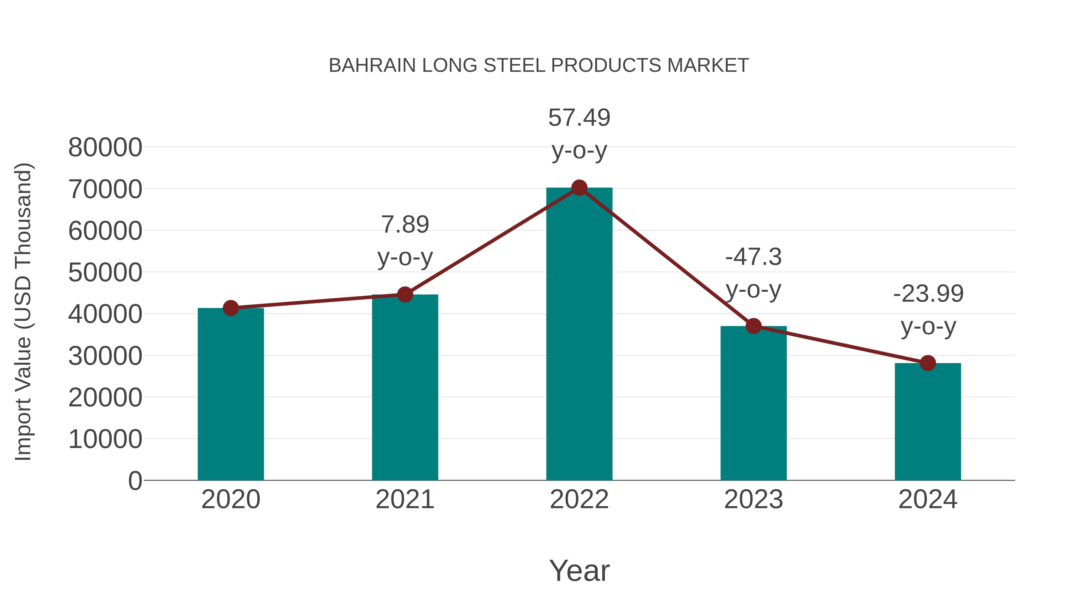 Bahrain Long Steel Products Market: Import Trend Analysis