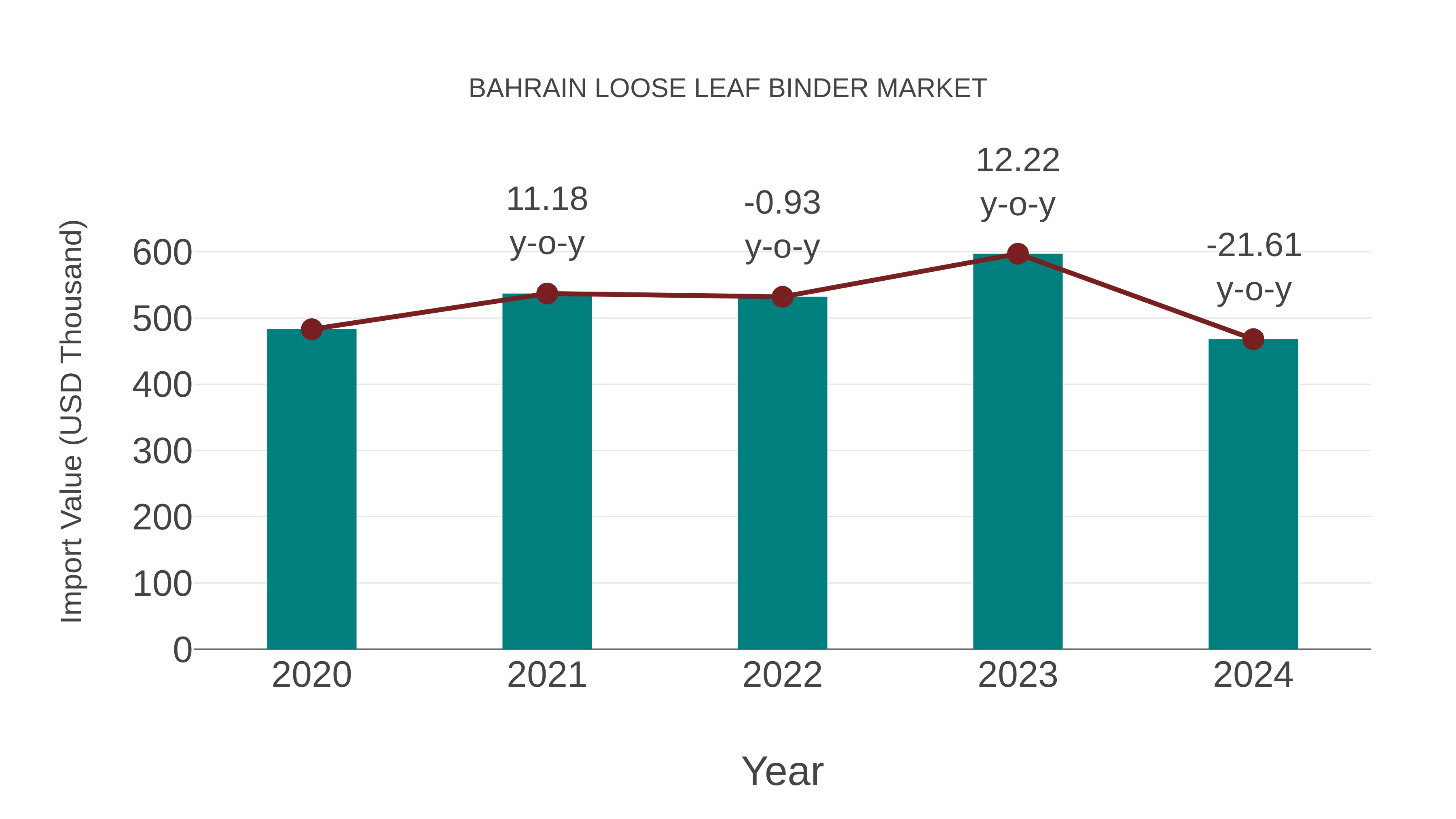 Bahrain Loose Leaf Binder Market: Import Trend Analysis