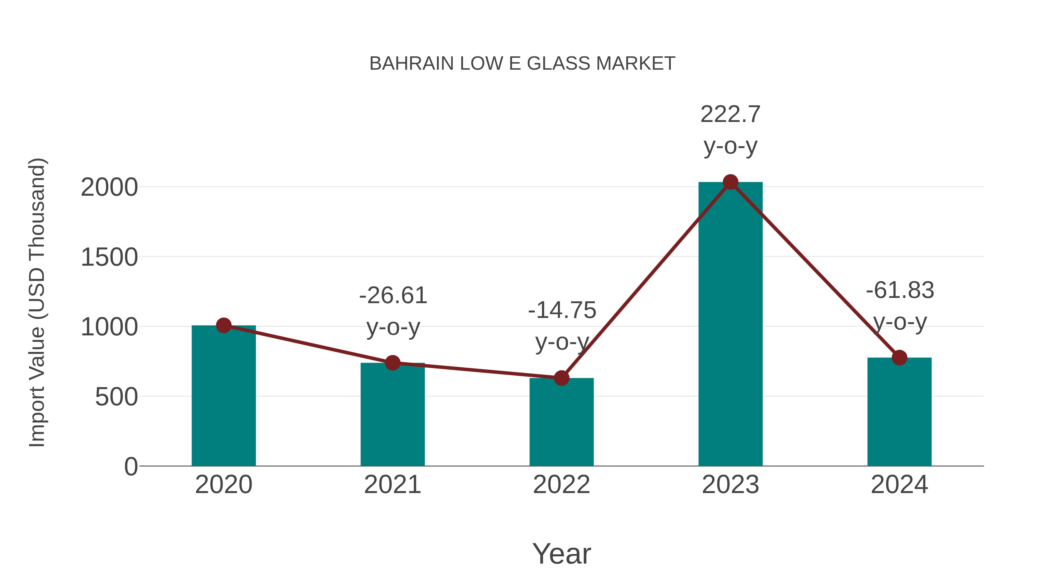 Bahrain Low E Glass Market: Import Trend Analysis