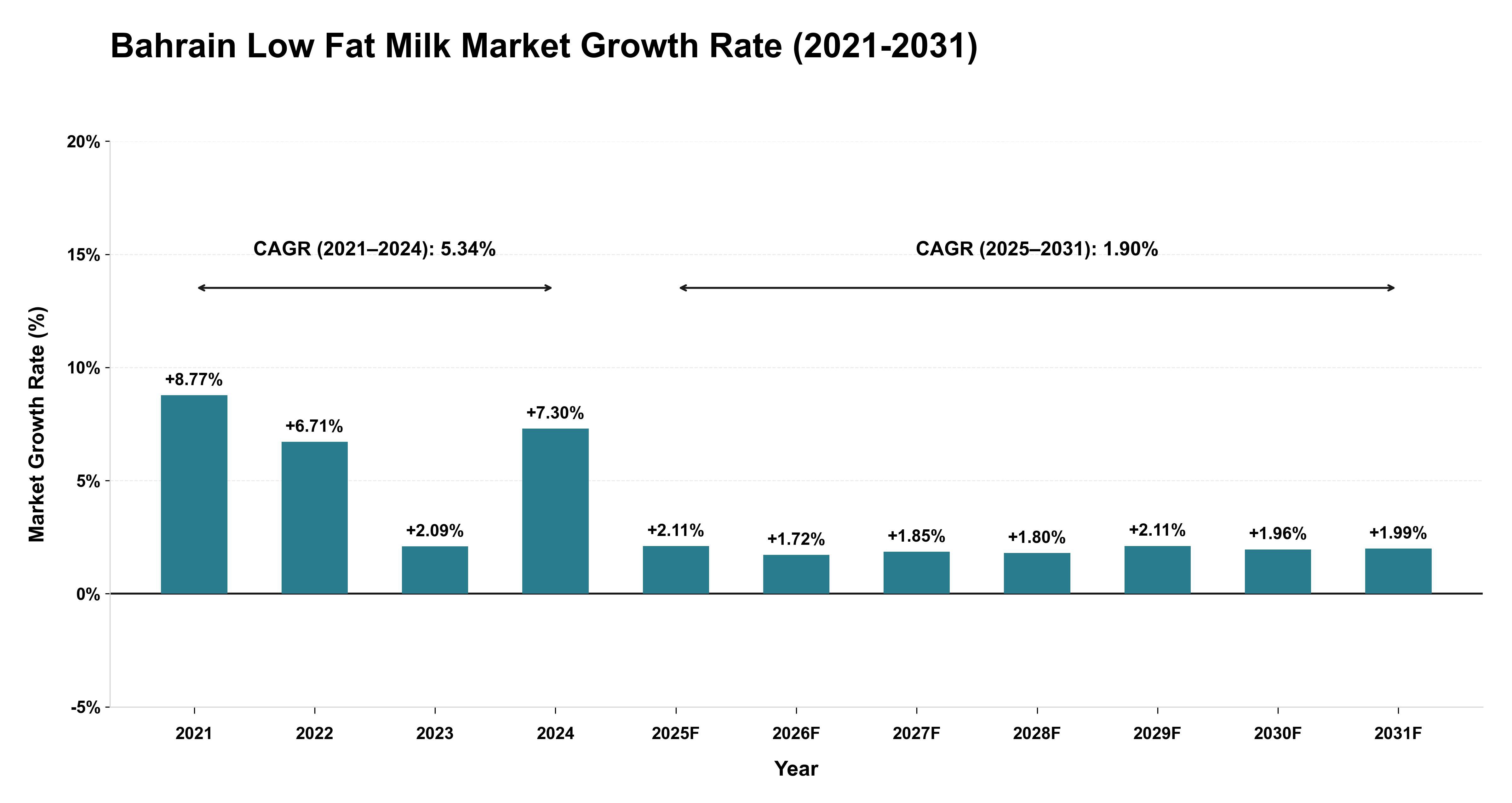 Bahrain Low Fat Milk Market Growth Rate Analysis (2021-2031)