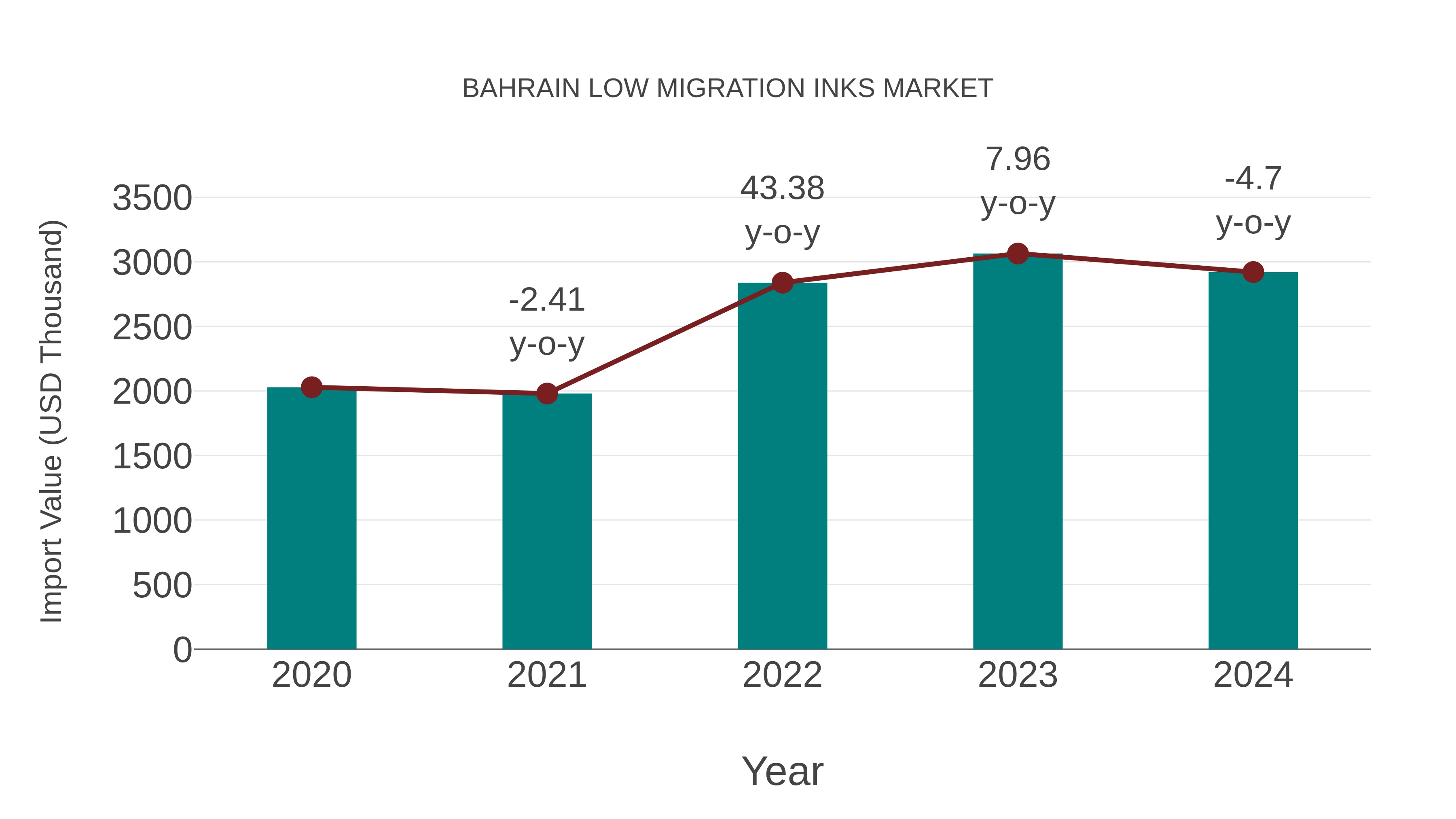  Bahrain Low Migration Inks Market: Import Trend Analysis