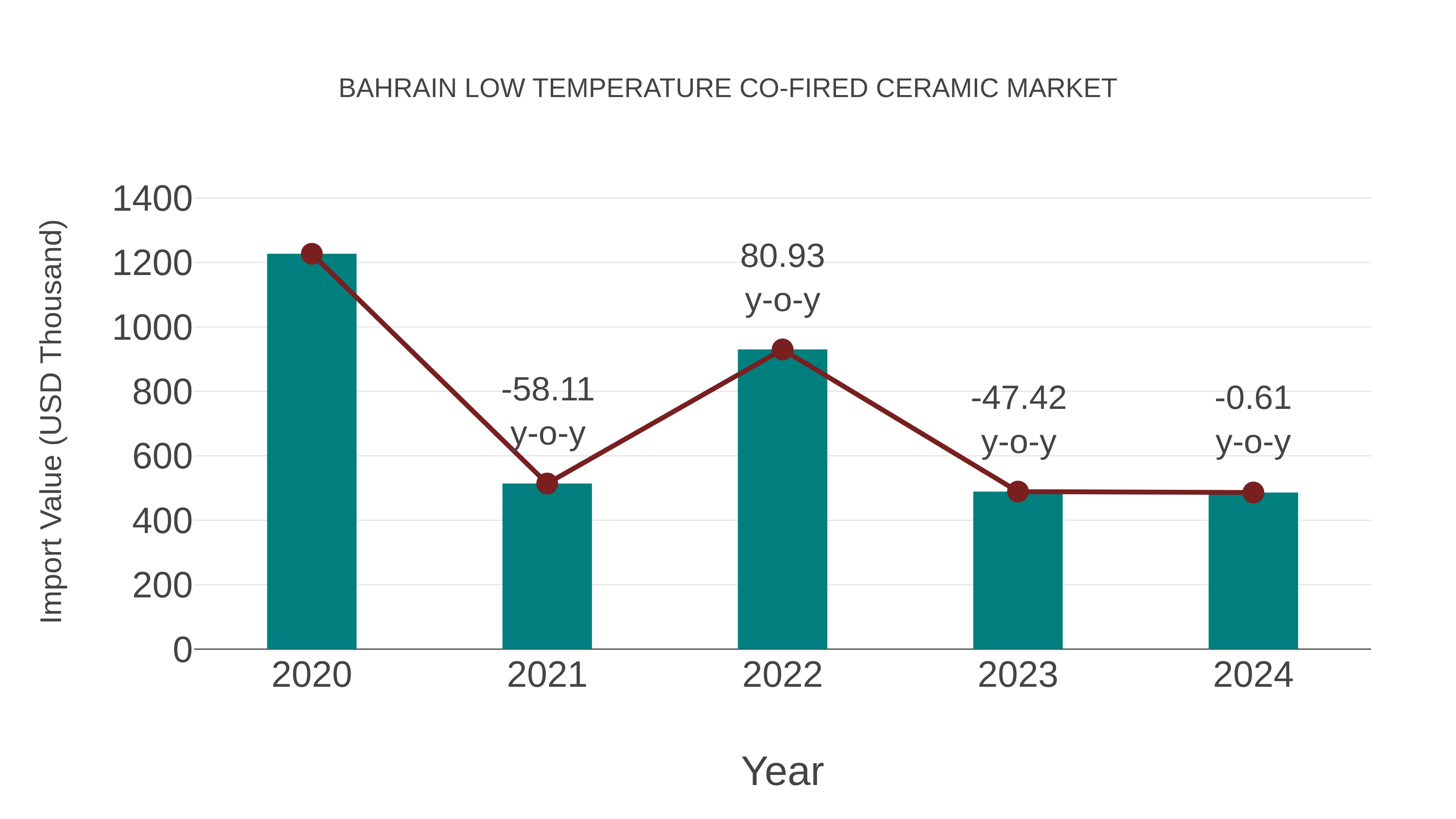  Bahrain Low Temperature Co-fired Ceramic Market: Import Trend Analysis
