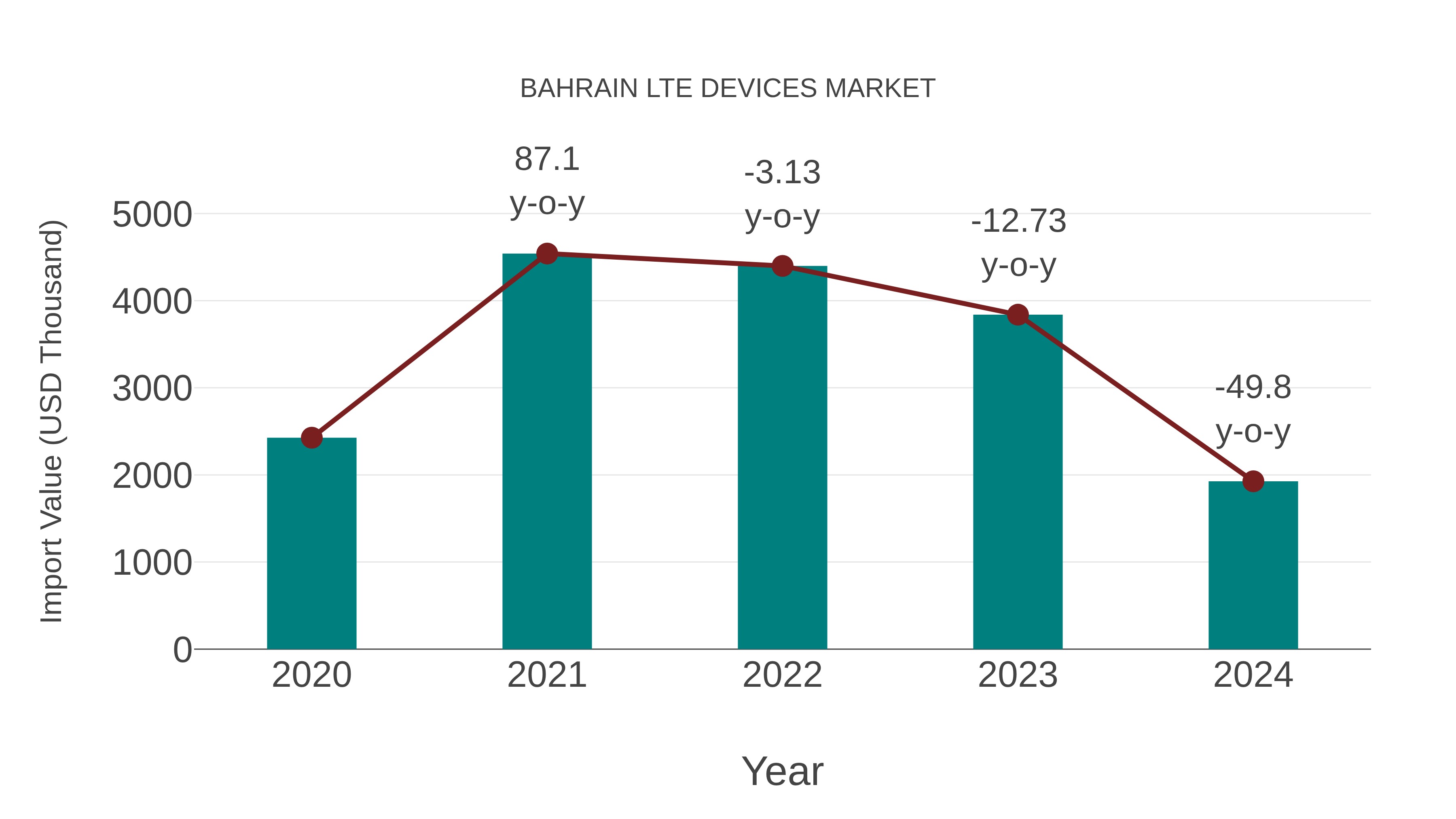  Bahrain Lte Devices Market: Import Trend Analysis