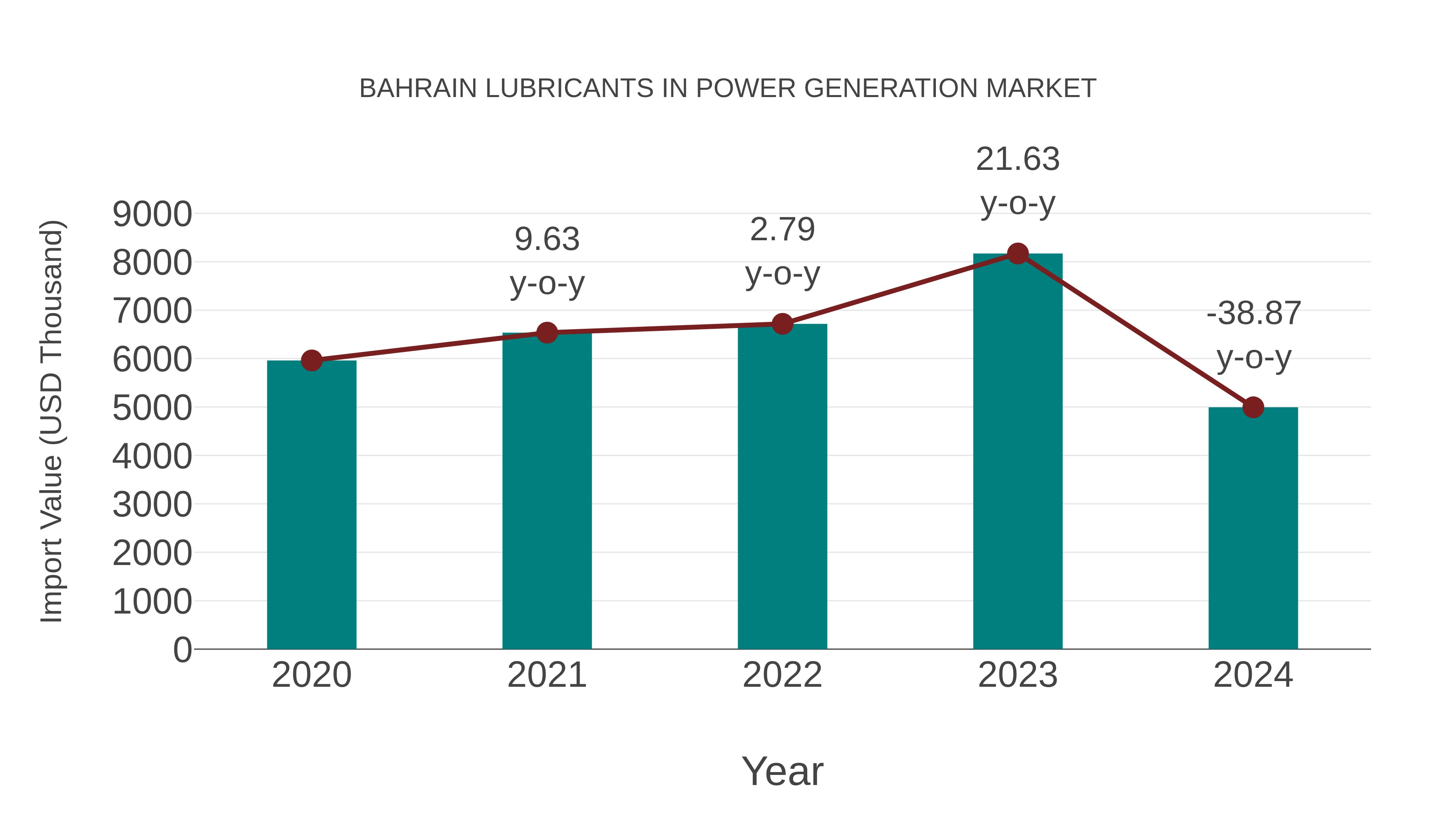 Bahrain Lubricants in Power Generation Market: Import Trend Analysis