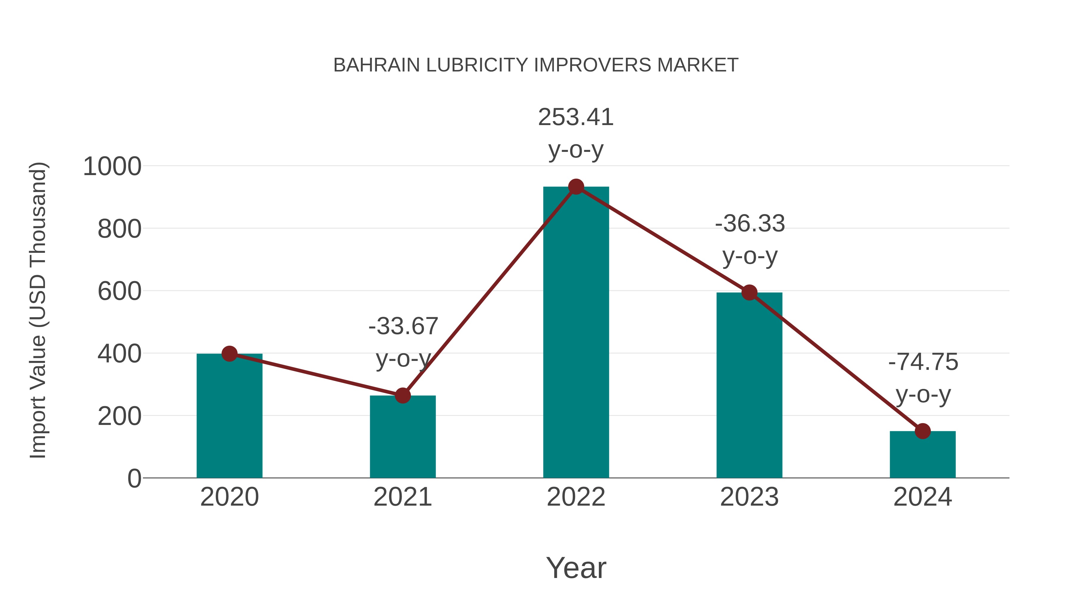  Bahrain Lubricity Improvers Market: Import Trend Analysis