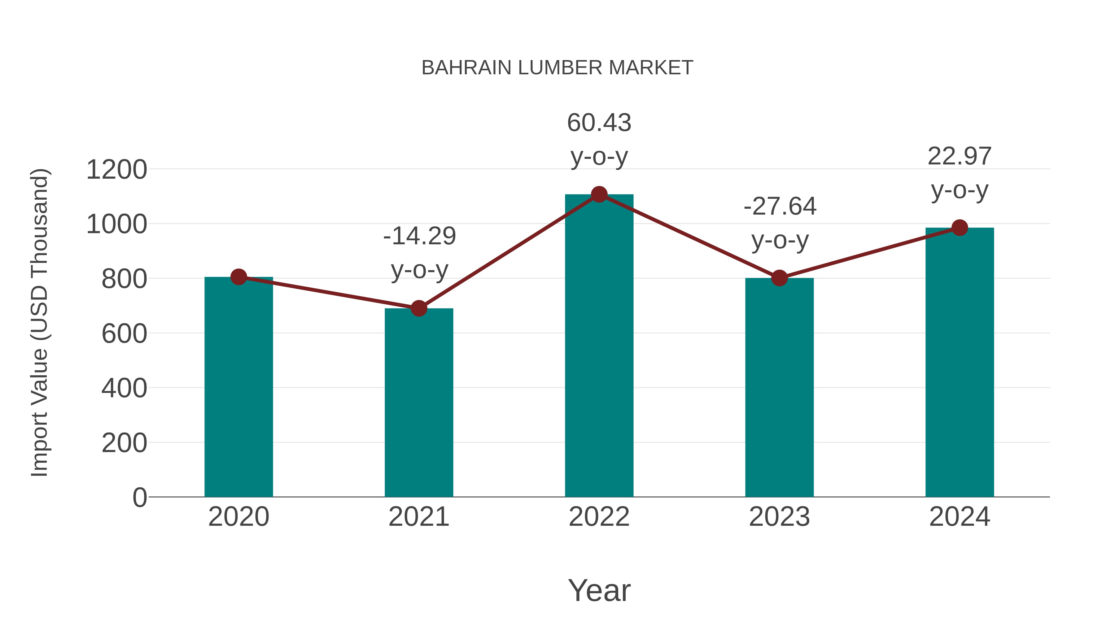 Bahrain Lumber Market: Import Trend Analysis