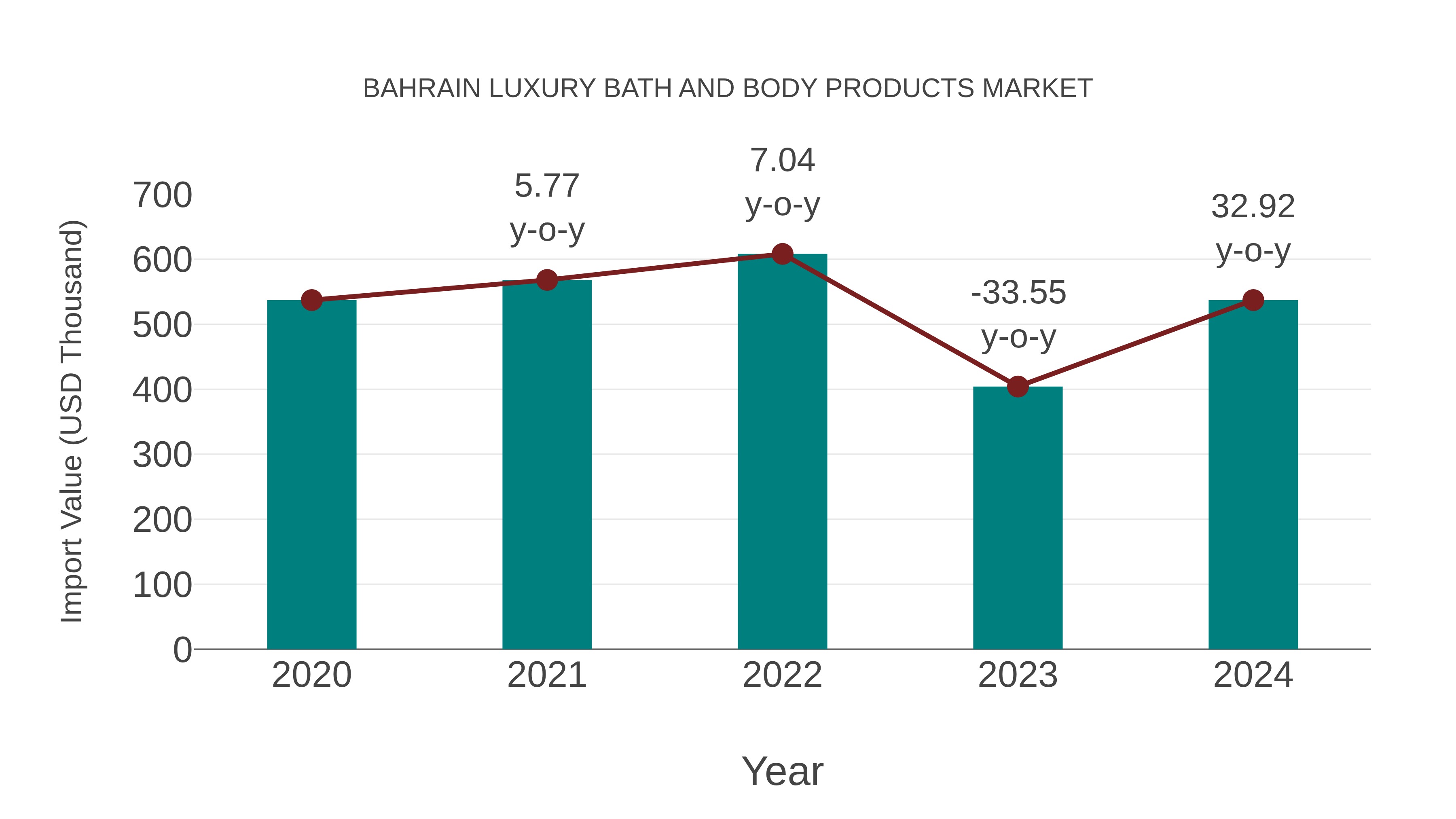  Bahrain Luxury Bath and Body Products Market: Import Trend Analysis
