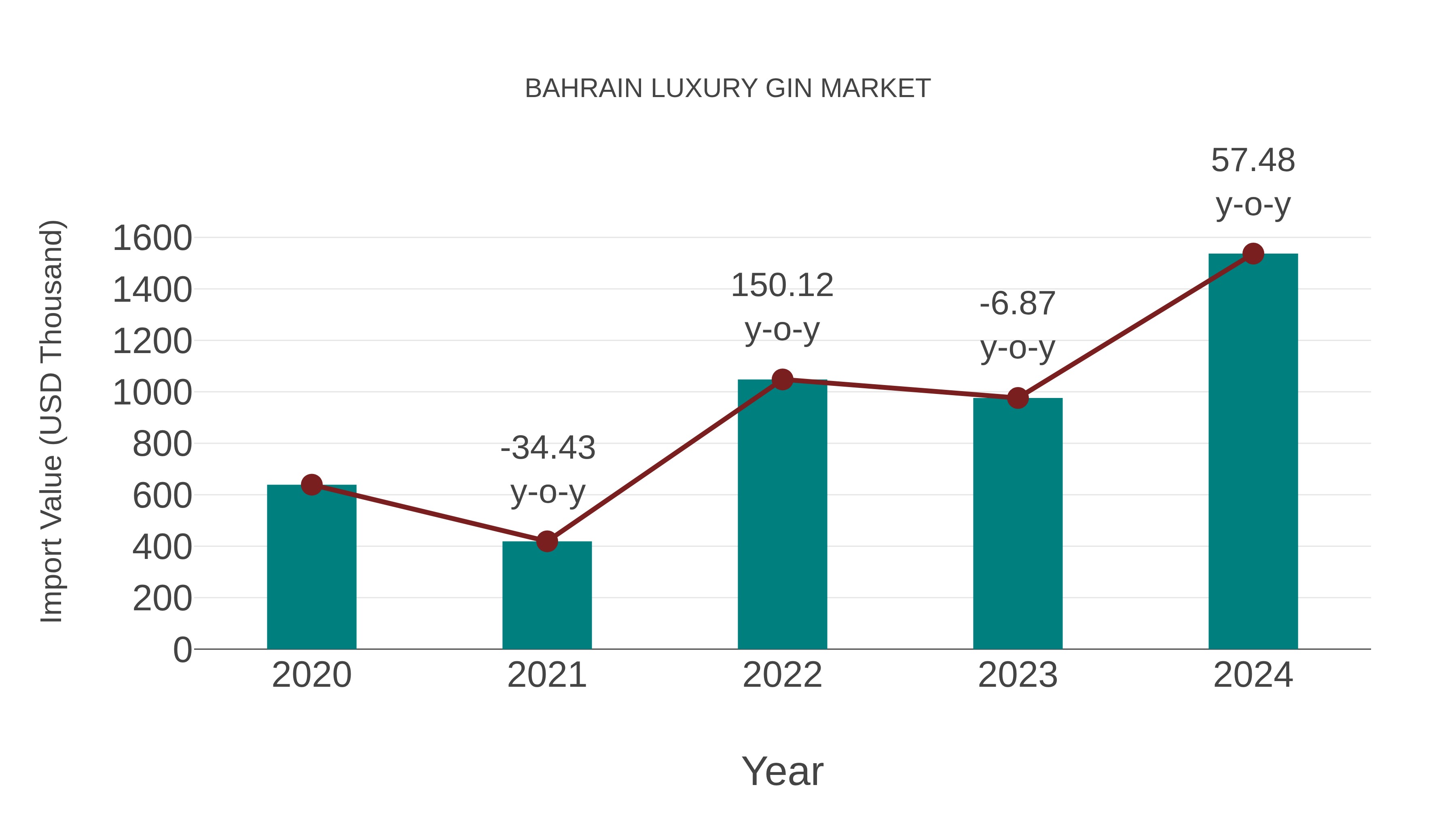  Bahrain Luxury Gin Market: Import Trend Analysis