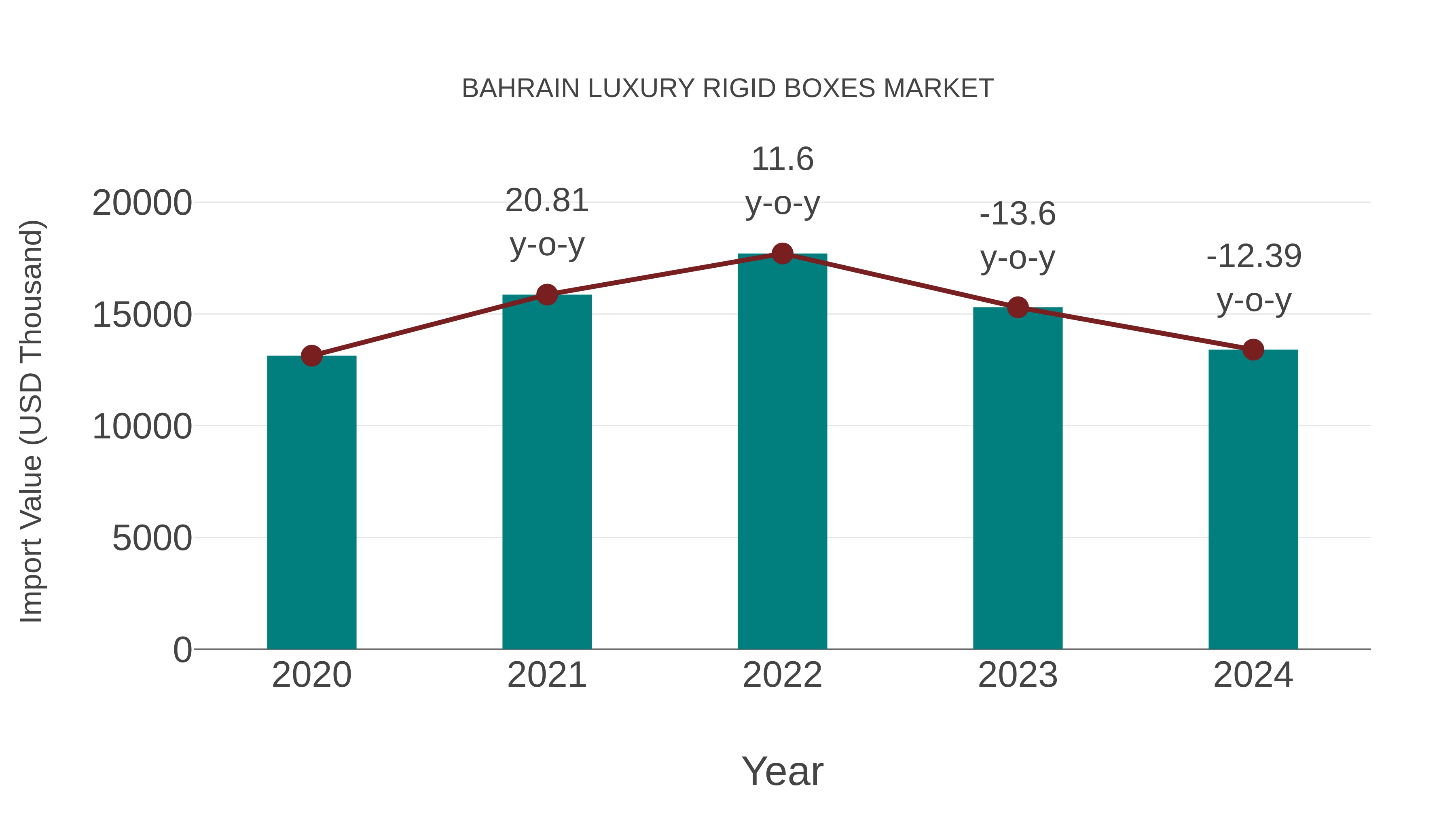  Bahrain Luxury Rigid Boxes Market: Import Trend Analysis
