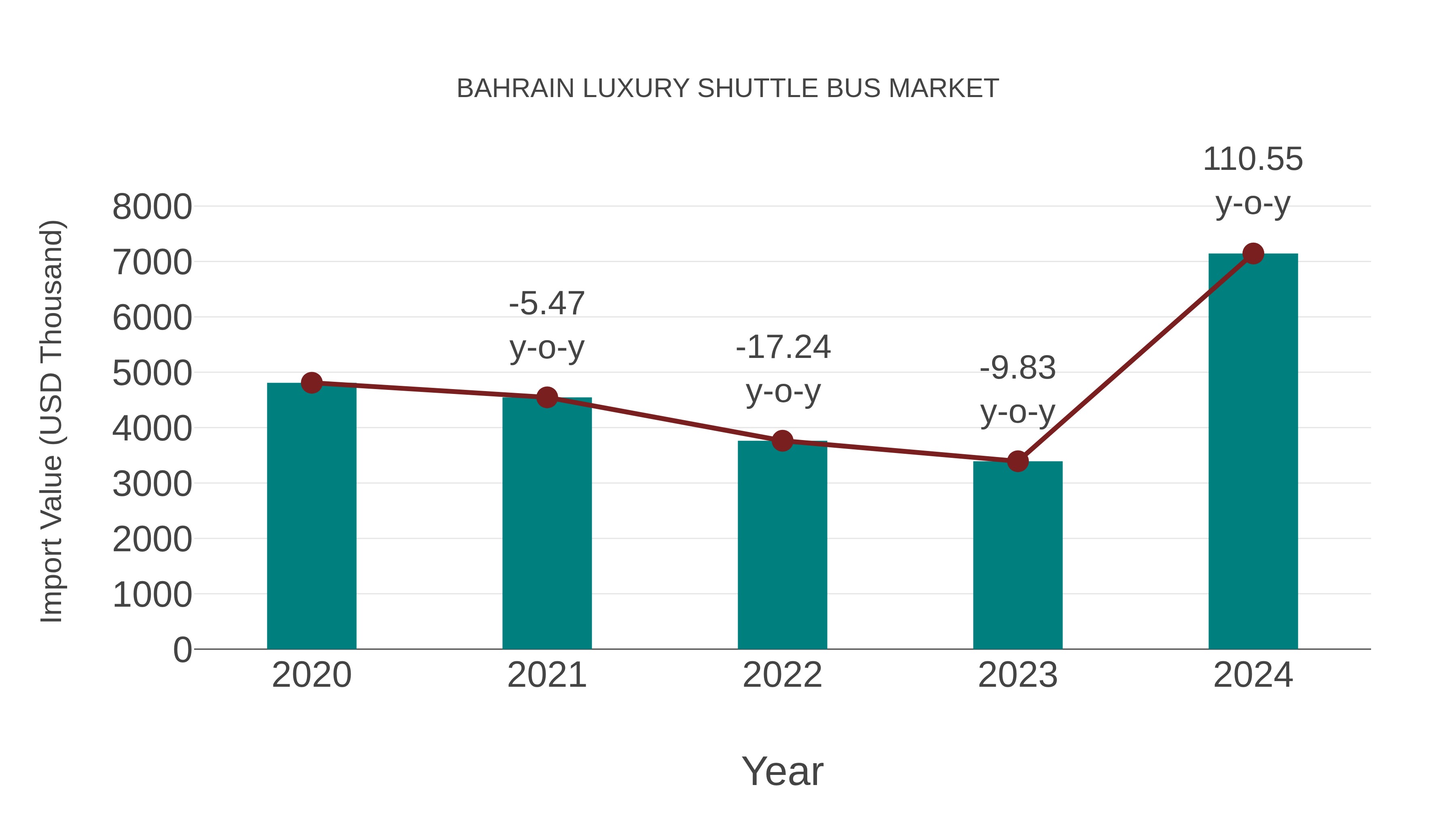  Bahrain Luxury Shuttle Bus Market: Import Trend Analysis