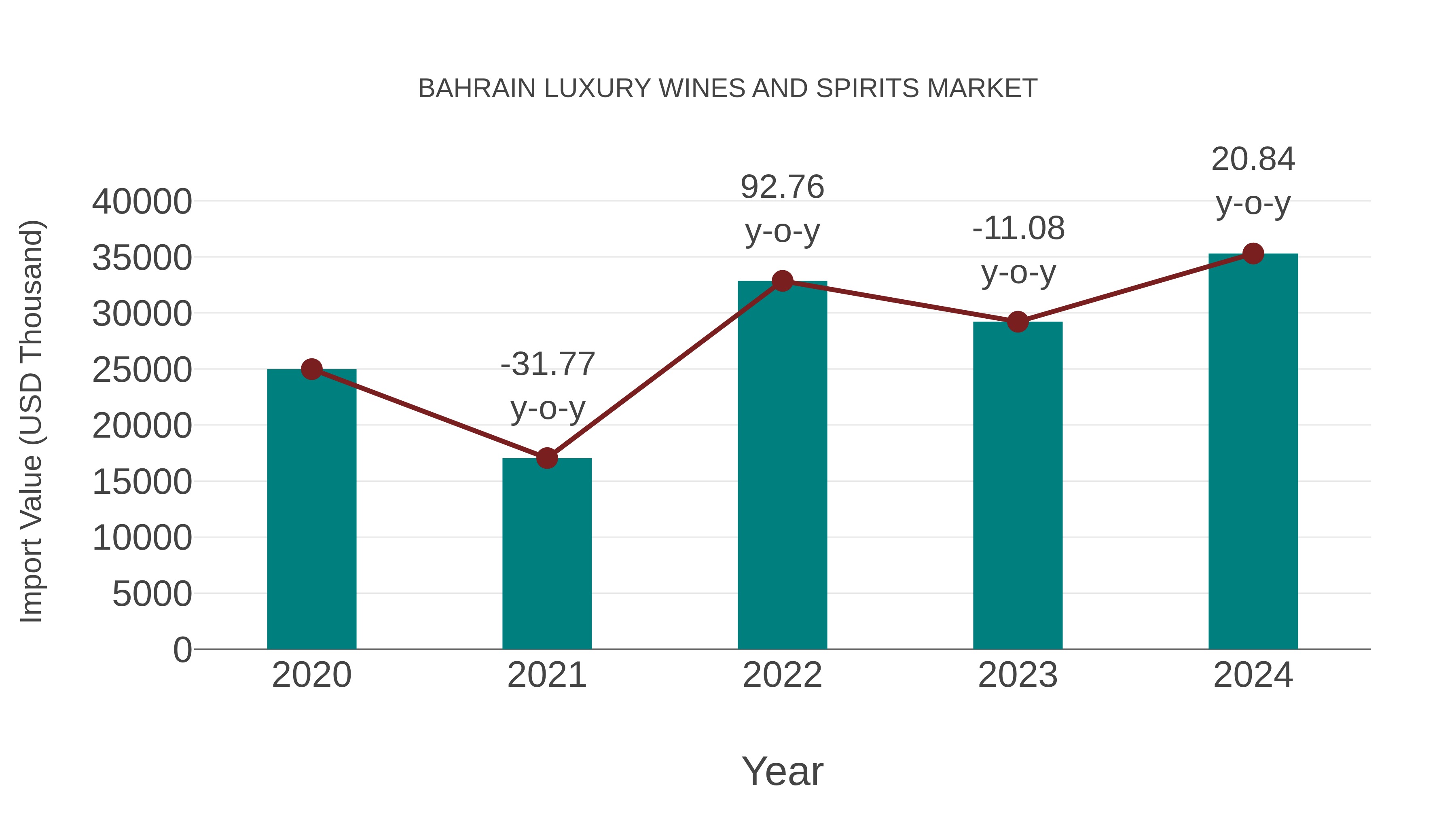 Bahrain Luxury Wines and Spirits Market: Import Trend Analysis