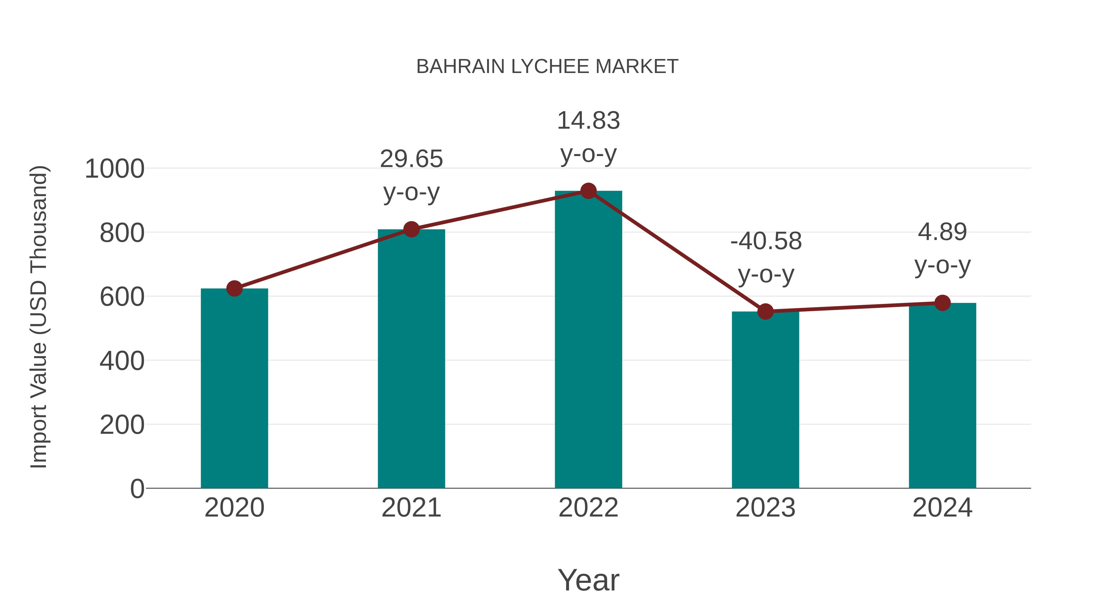 Bahrain Lychee Market: Import Trend Analysis