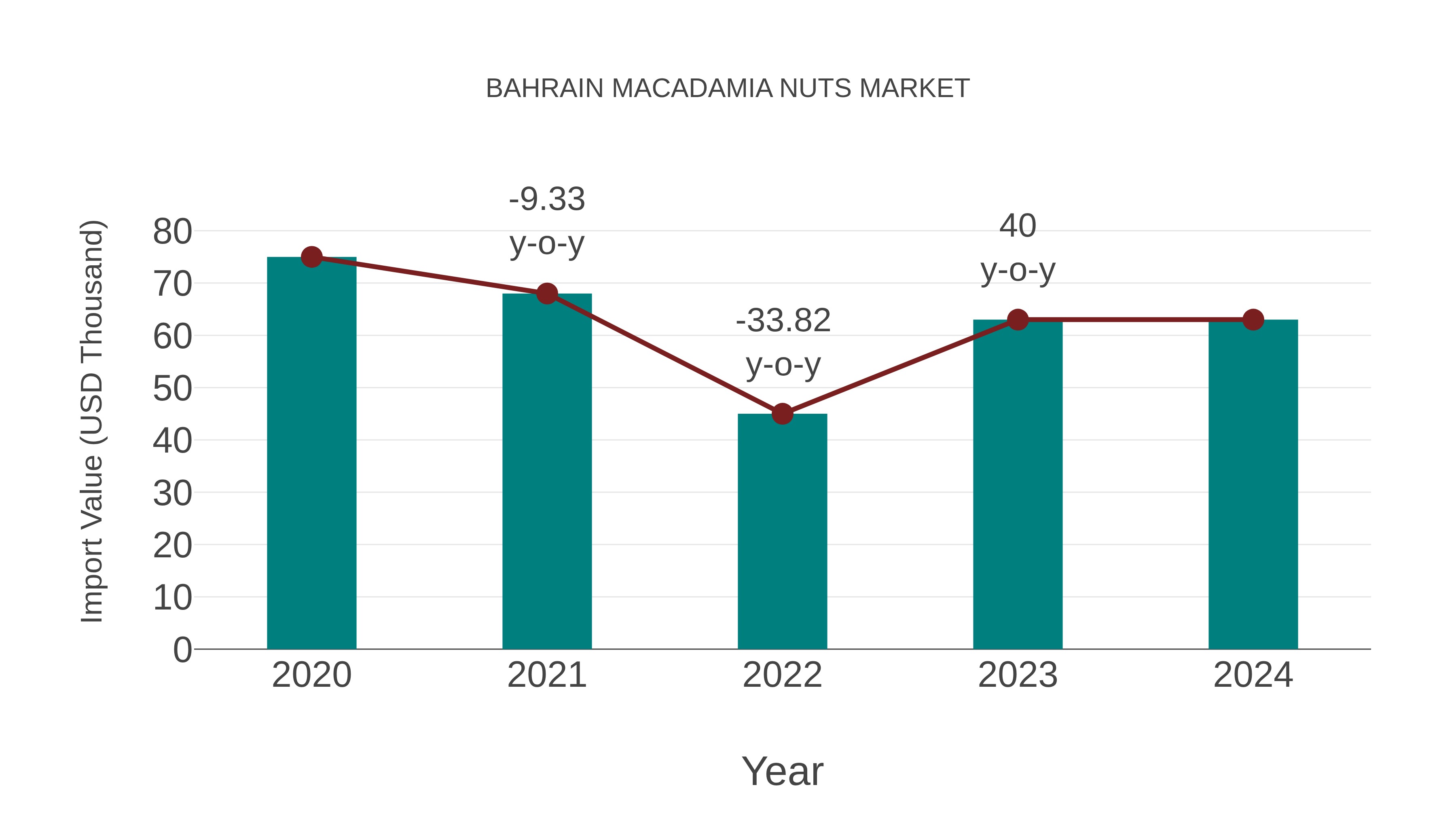  Bahrain Macadamia Nuts Market: Import Trend Analysis