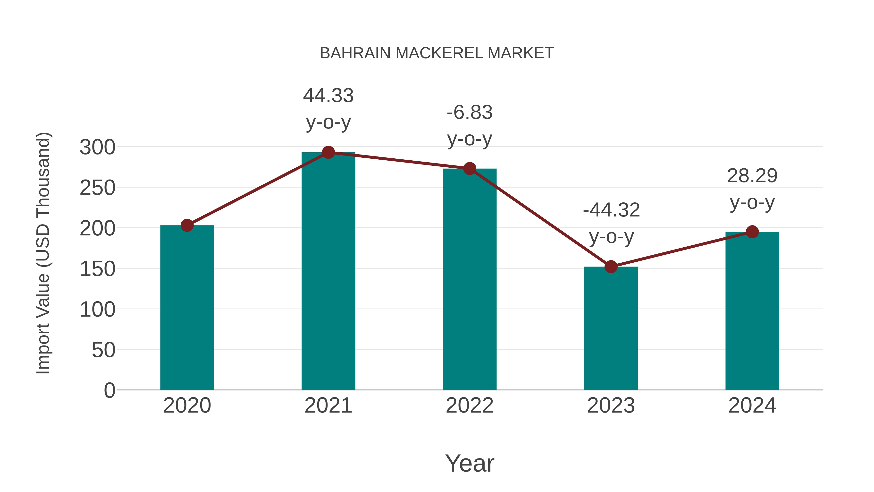  Bahrain Mackerel Market: Import Trend Analysis