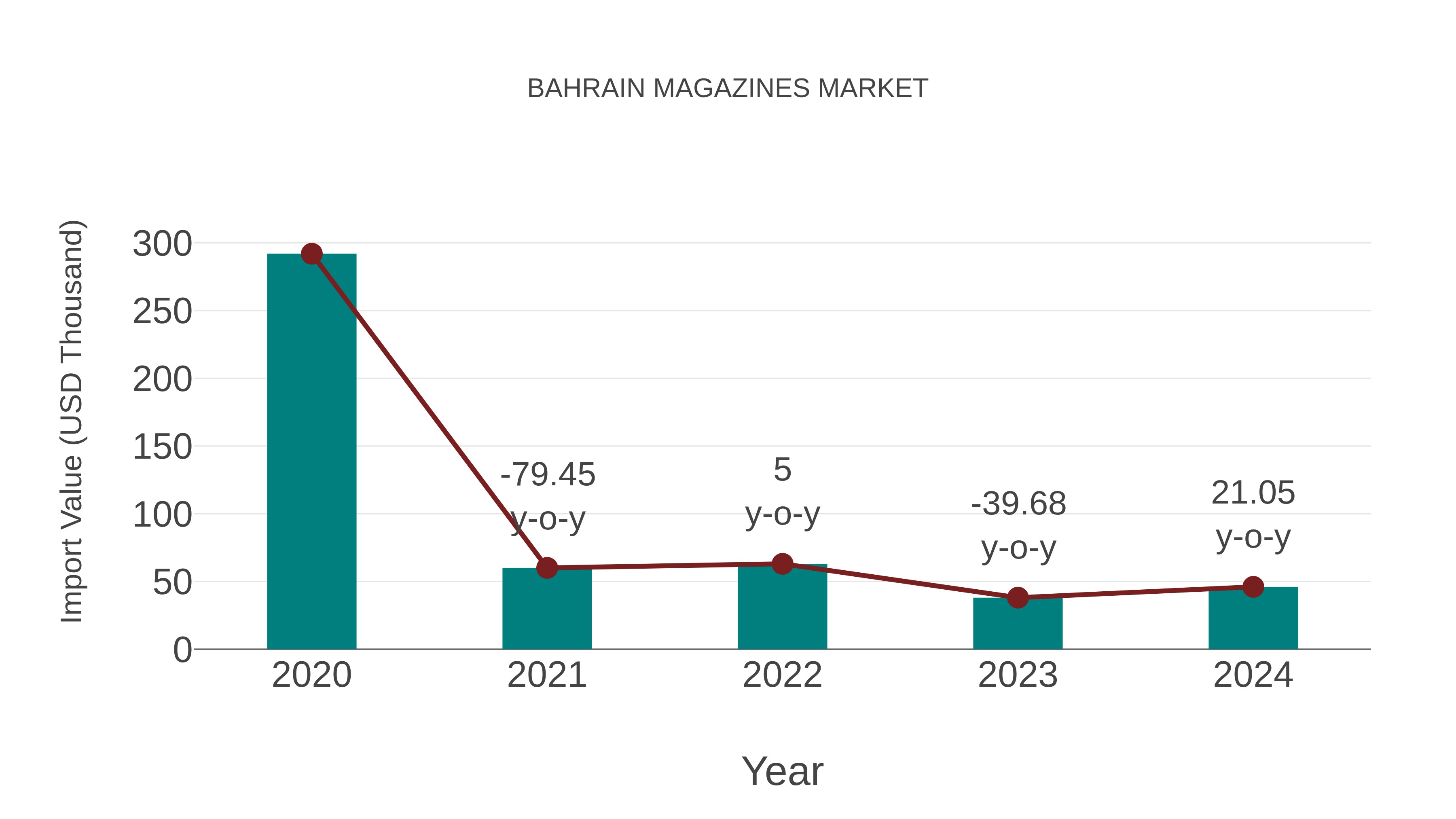 Bahrain Magazines Market: Import Trend Analysis