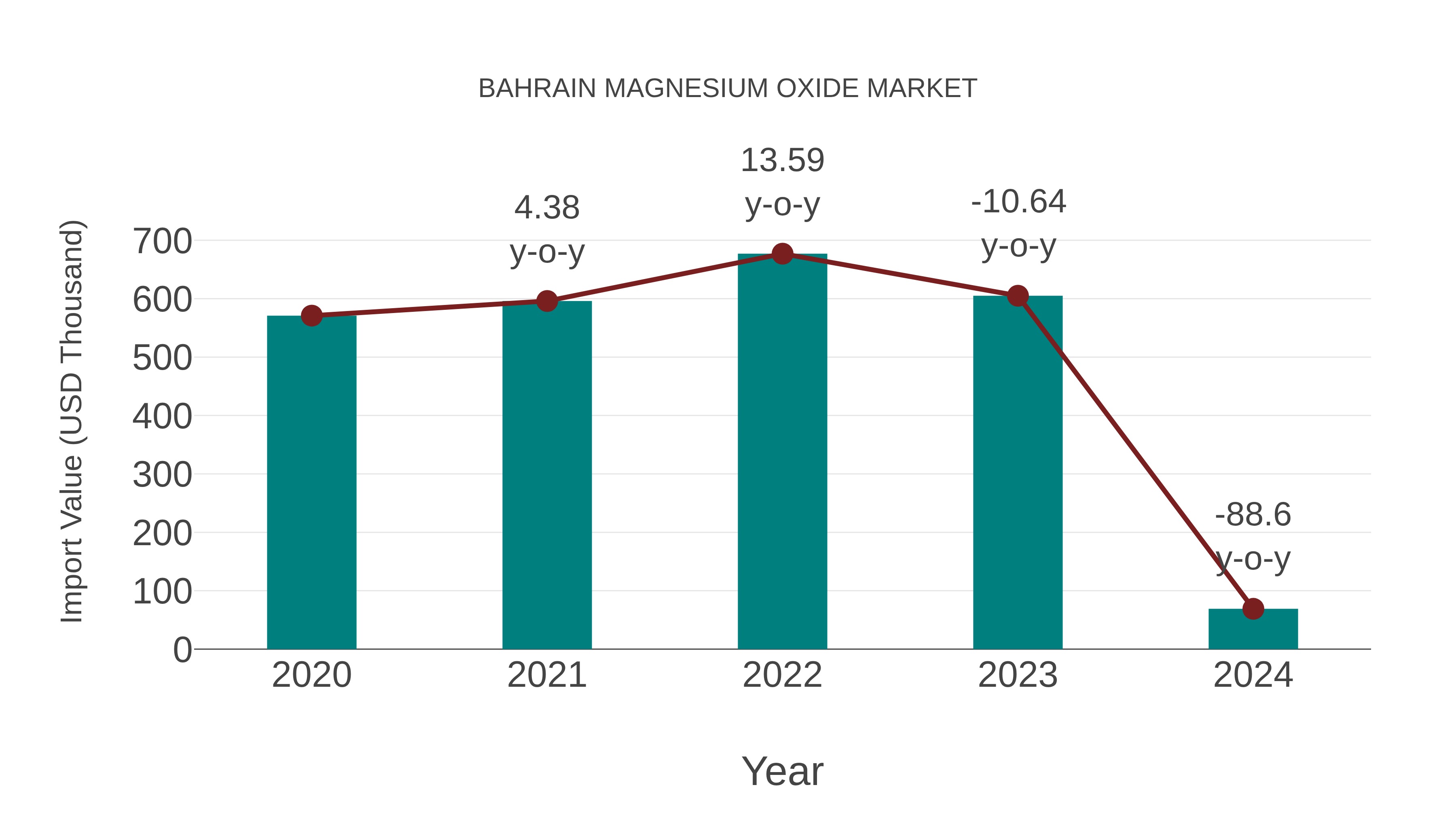  Bahrain Magnesium Oxide Market: Import Trend Analysis