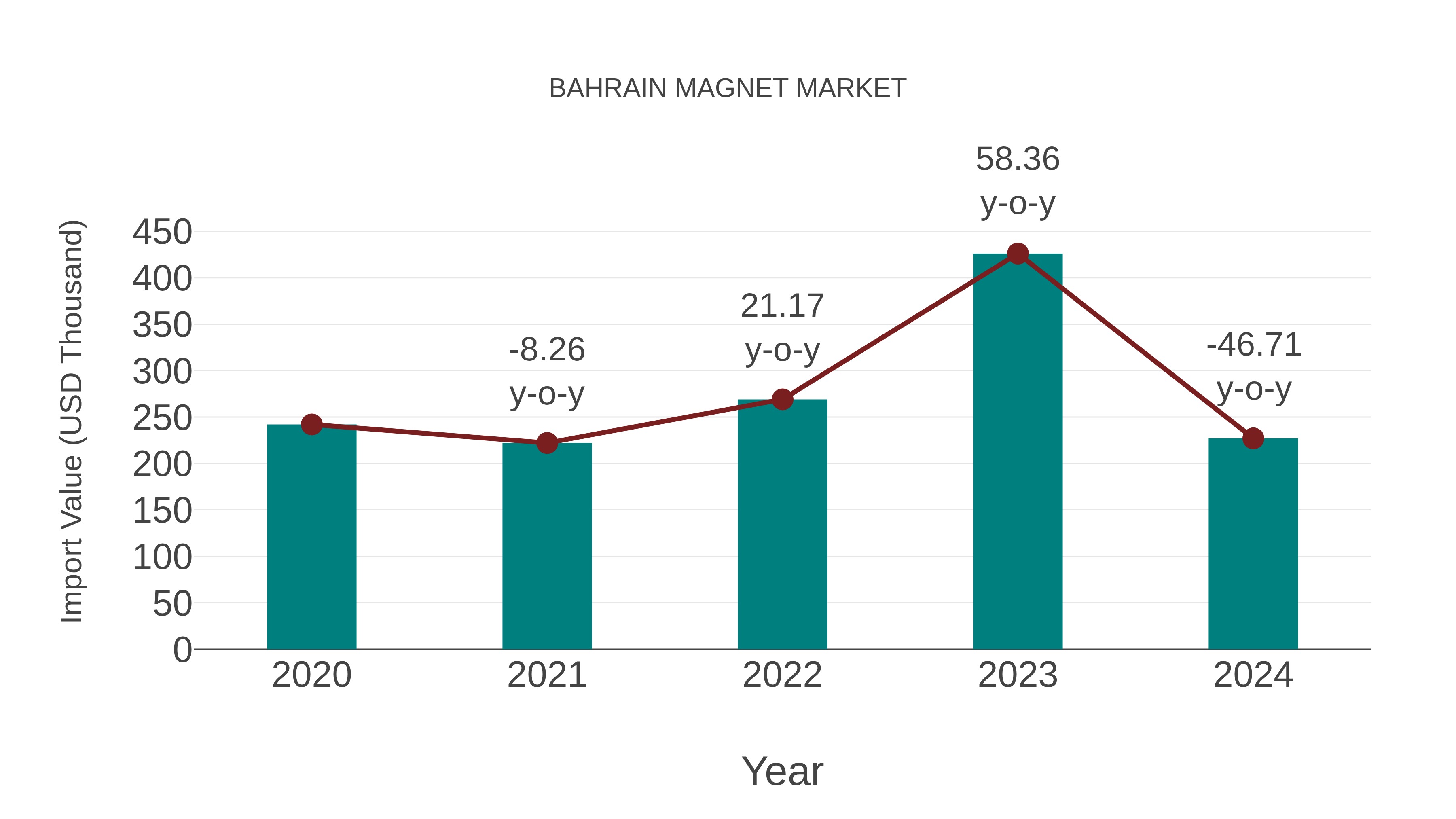  Bahrain Magnet Market: Import Trend Analysis