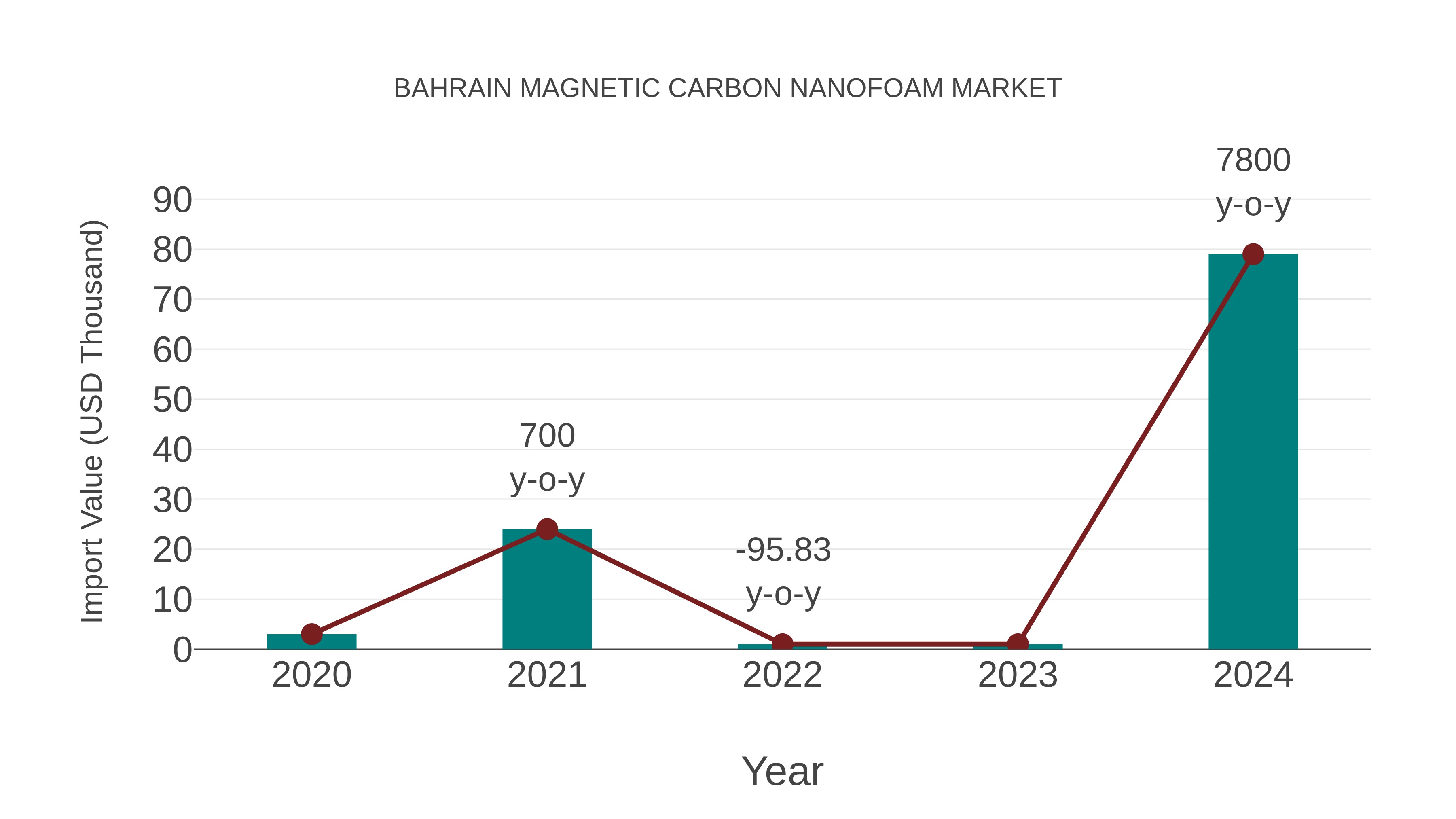  Bahrain Magnetic Carbon Nanofoam Market: Import Trend Analysis