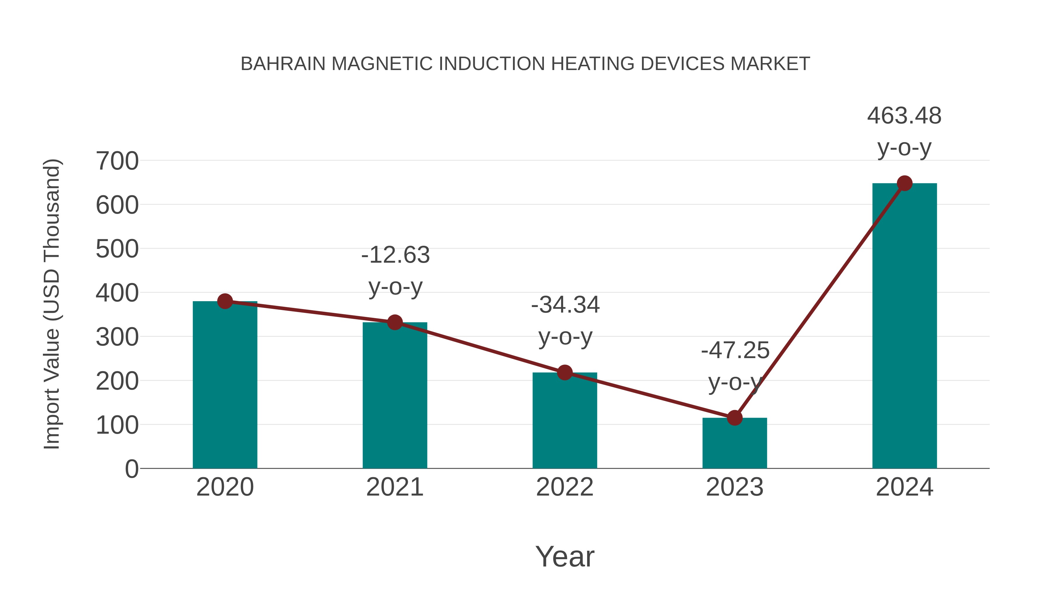  Bahrain Magnetic Induction Heating Devices Market: Import Trend Analysis