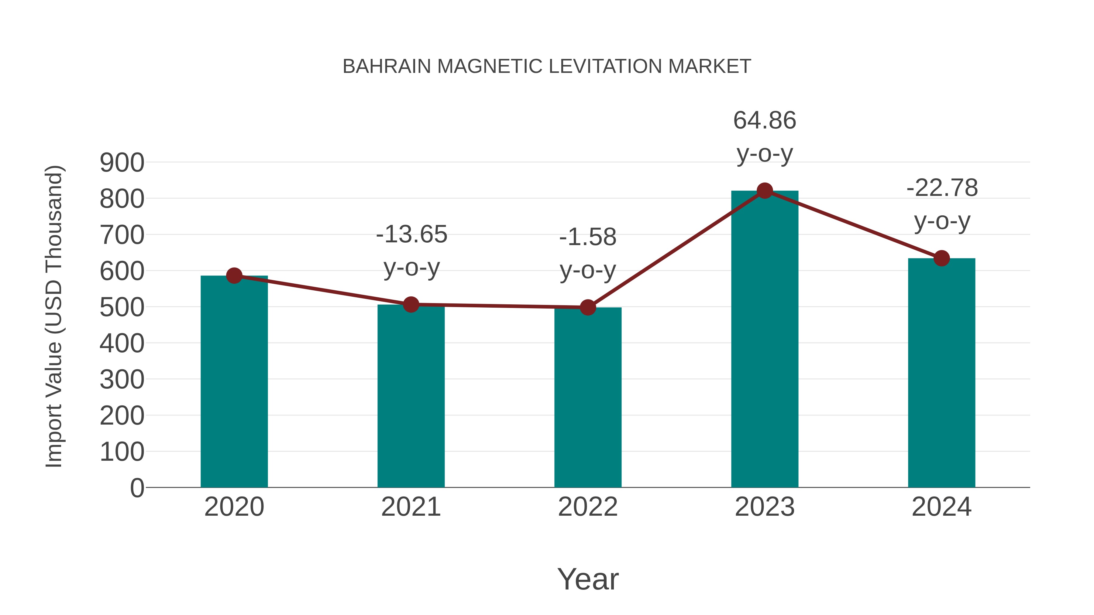  Bahrain Magnetic Levitation Market: Import Trend Analysis