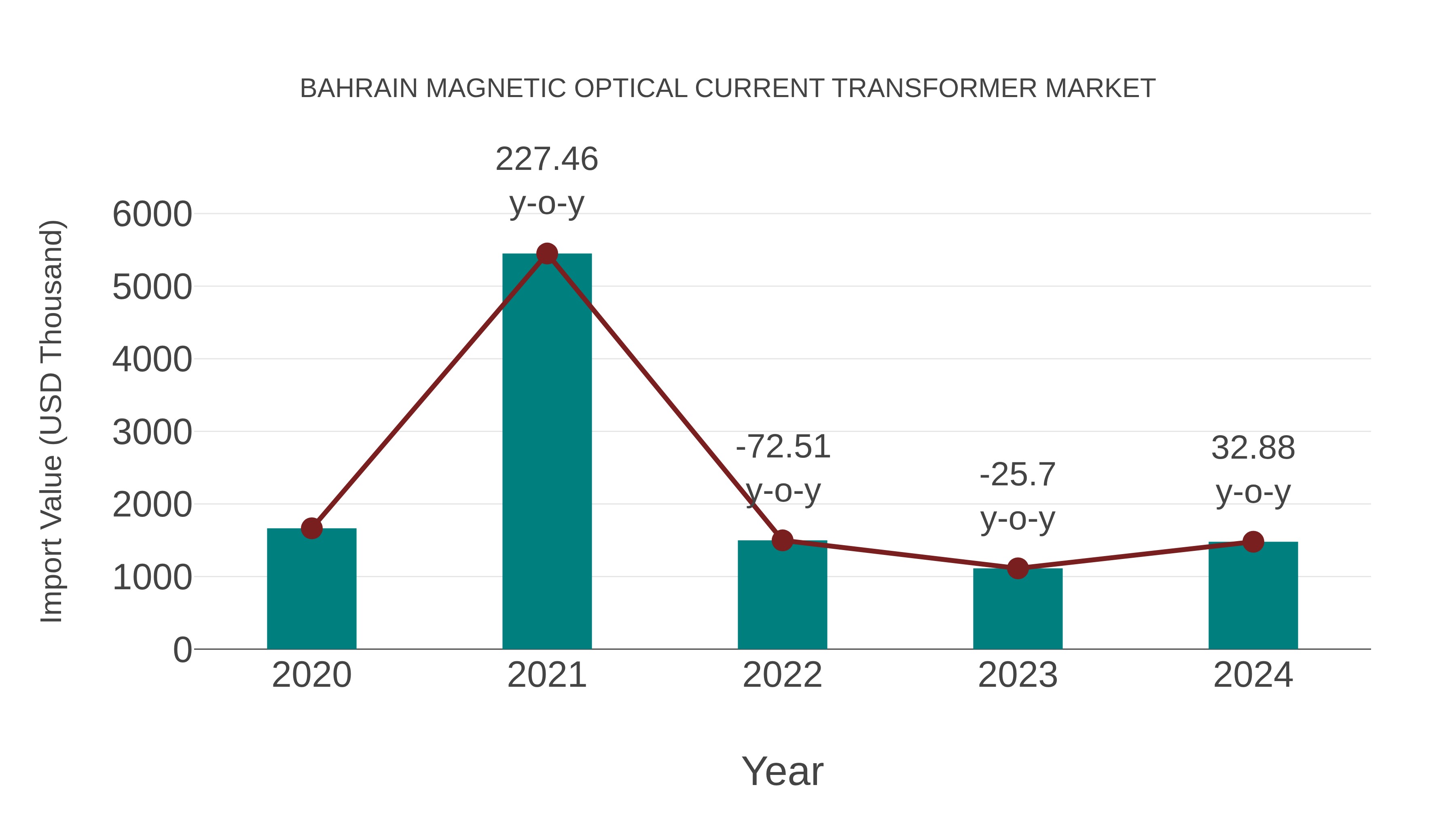  Bahrain Magnetic Optical Current Transformer Market: Import Trend Analysis