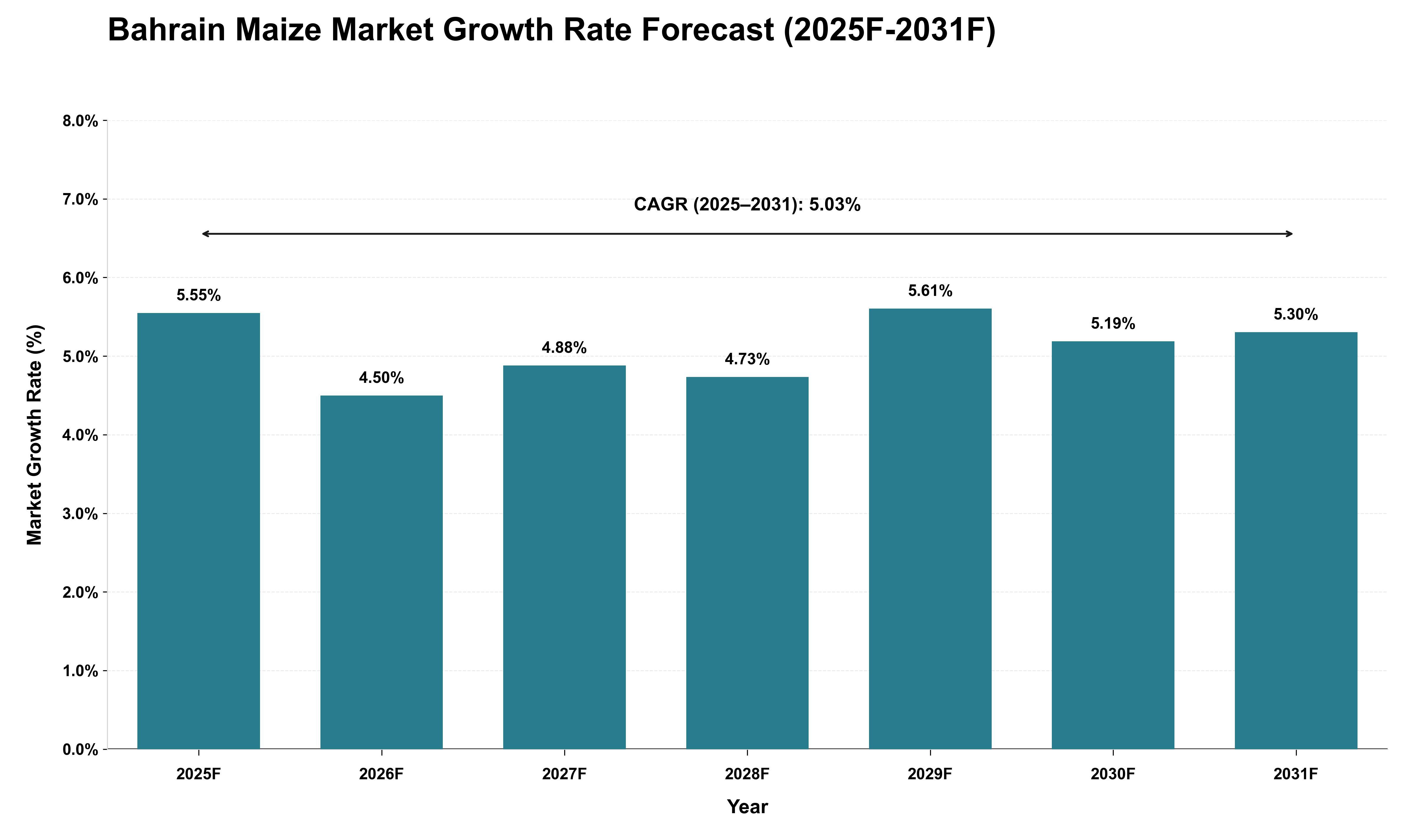 Bahrain Maize Market Growth Rate Analysis (2025 - 2031)