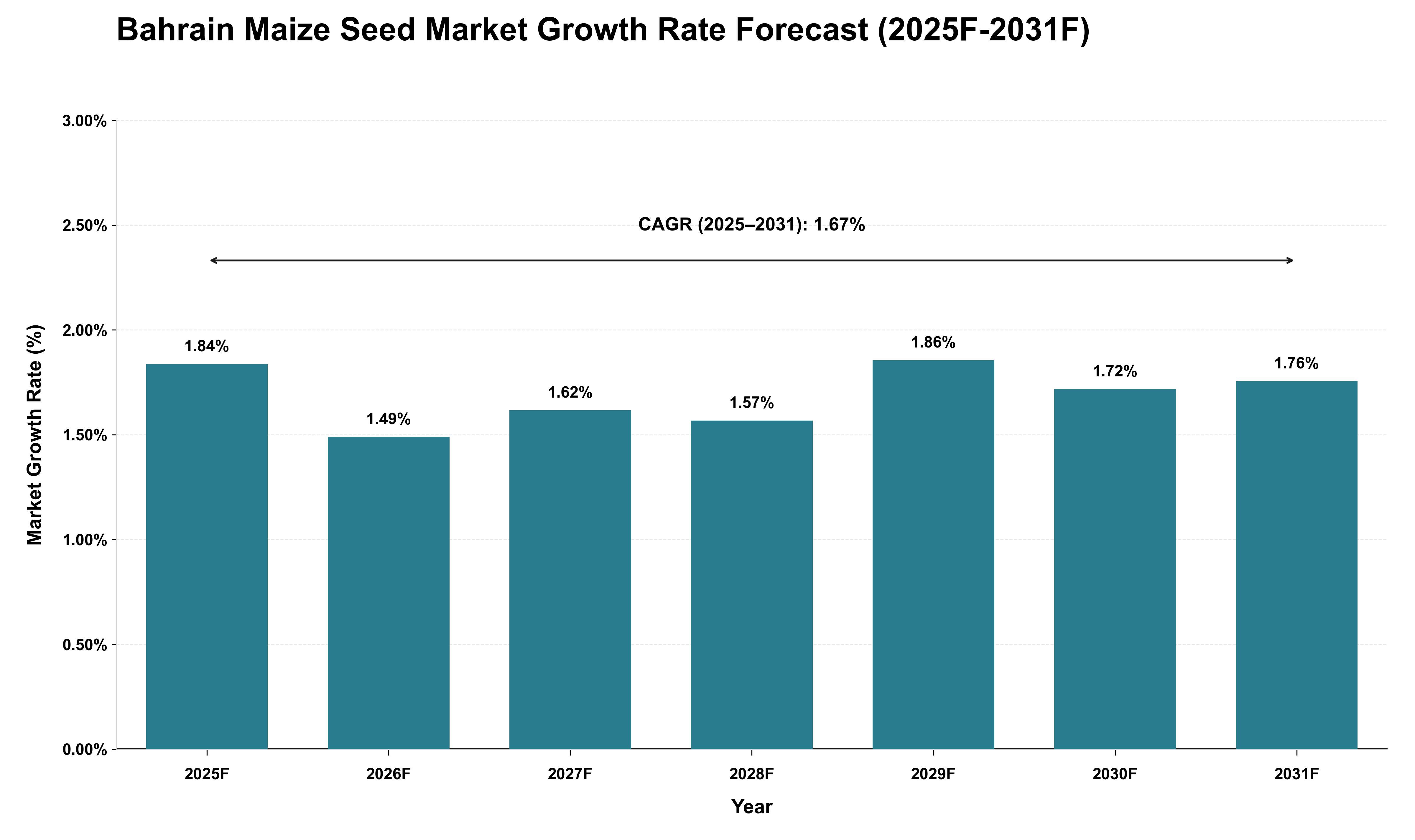 Bahrain Maize Seed Market Growth Rate Analysis (2025 - 2031)