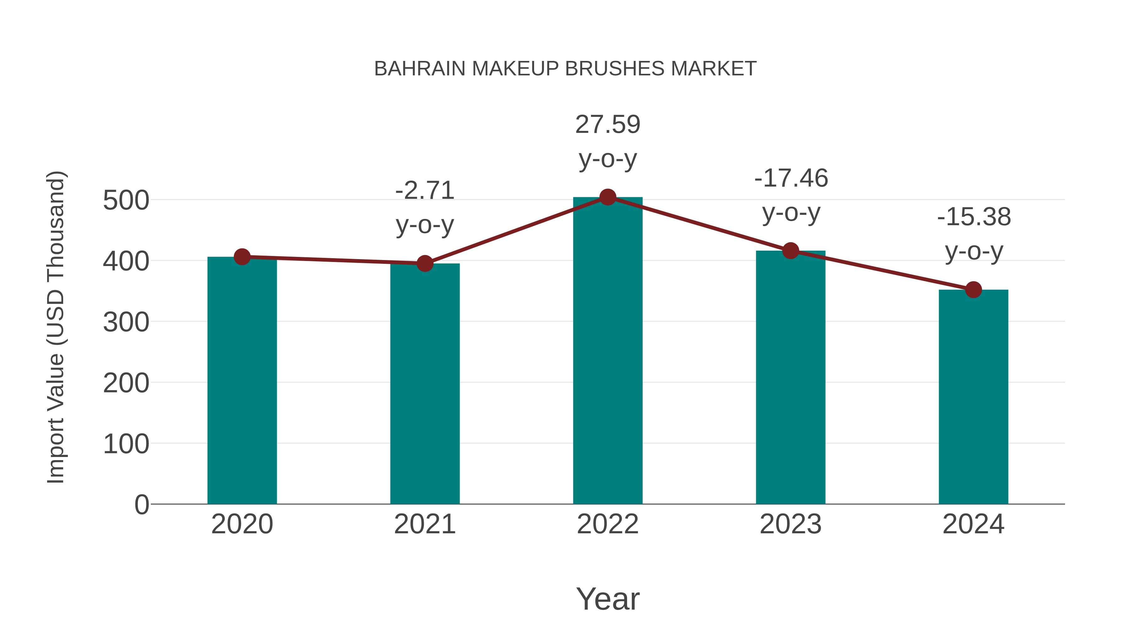 Bahrain Makeup Brushes Market: Import Trend Analysis